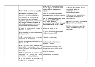Artigo 108º. O funcionamento da
                                     BE/CRE rege-se, para além destas     A BE criou documentos (fichas,
                                     disposições, por regulamento         registos) de apoio às
Regimento do funcionamento da BE.    próprio.                             actividades de
                                                                          ensino/aprendizagem.
A professora bibliotecária tem       Actas das reuniões do Conselho
assento no conselho pedagógico.      pedagógico e das secção de trabalho A BE apresentou as estatísticas
                                                                          resultantes da aplicação de
O plano anual de actividades da      A BE no Organograma do Plano Anual questionários.
BE relaciona-se, em termos de        de Actividades 2009 / 2010 em
objectivos operacionais, com o apoio http://www.ebi-elias-                89% dos utilizadores consideram a
ao currículo, com o plano anual de   garcia.rcts.pt/paa/PAA_partilhas.pdf BE como útil ou muito útil.
actividades da escola e com outros   Actividades BECRE no PAA p.13
projectos em desenvolvimento.                                             81% dos utilizadores inquiridos
O plano de Acção da BE integra o O Plano de Acção da BE.                  atribui nível 4 e 5 no grau de
Projecto Educativo                                                        satisfação.
                                      Os PCTs contemplam actividades
A BE integra-se na política educativa colaborativas com a BE.
do Agrupamento.

A BE é considerada como estratégia Planos de recuperação.
nos planos de recuperação.
A BE é utilizada pelos animadores no Estatísticas de utilização aos
âmbito do CAF.                       docentes e alunos.
A BE é utilizada pelos docentes em
actividades relacionadas com os Questionários sobre o grau de
vários projectos de enriquecimento Satisfação e de utilidade da BE.
curricular.
                                     Actas das Reuniões.
A BE colabora com os docentes em
iniciativas no âmbito das áreas Relatórios das actividades.
curriculares e não curriculares.
A BE dá resposta à ocupação do
tempos livres dos alunos.
                                                                                                           2
 