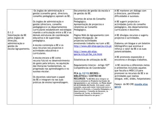 Os órgãos de administração e           Documentos de gestão da escola e                 A BE manteve um diálogo com
                      gestão (conselho geral, directora,      de gestão da BE.                                 a directora, partilhando
                      conselho pedagógico) apoiam as BE.                                                       dificuldades e sucessos.
                                                              Excertos de actas do Conselho
                      Os órgãos de administração e            Pedagógico.                                      A BE sugerir projectos e
                      gestão (directora, conselho             Apresentação de projectos e                      actividades junto do conselho
                      pedagógico) e os departamentos          relatórios ao Conselho                           pedagógico, dos departamentos
                      curriculares estabelecem estratégias    Pedagógico.                                      curriculares e docentes.
D.1.2                 visando a articulação entre a BE e as
Valorização da BE     demais estruturas de coordenação        Página Web do Agrupamento com                    A BE divulgou recursos e sugeriu
pelos órgãos de       educativa e de supervisão               registo/divulgação de                            projectos e actividades.
direcção,             pedagógica.                             projectos/actividades
administração e                                               envolvendo trabalho na/com a BE:                 Elaborou um blogue e um boletim
gestão da             A escola contempla a BE e os            http://www.ebi-elias-garcia.rcts.pt              bibliográfico que acentua e
escola/agrupamento.   seus recursos nos projectos e                                                            reforça o valor da BE e as suas
                      actividades educativas e                http://www.ebi-elias-                            potencialidades.
                      curriculares.                           garcia.rcts.pt/be_cre.html
                      A escola encara a BE como                                                                A BE promoveu exposições e
                      recurso fulcral no desenvolvimento      Estatísticas de utilização da BE.                encontros e divulgou trabalhos.
                      do gosto pela leitura, na aquisição
                      das literacias fundamentais, na         Regulamento Interno - Artigo 107º                 A BE recorreu a diferentes meios
                      progressão nas aprendizagens e no       Competências do Coordenador                      e ambientes incluindo aqueles
                      sucesso escolar.                                                                         que faculta a WEB 2.0 para
                                                              PCA (p.12/13) BECREG –                           promover os recursos da BE e as
                      Os docentes valorizam o papel           BIBLIOTECA / CENTRO DE                           actividades que realiza
                      da BE e integram-na nas suas            RECURSOS “A BECREG deve integrar-se              (blogue, wiki, slides, hotpotatoes)
                                                              transversalmente no Projecto Curricular do
                      práticas de ensino/aprendizagem.        Agrupamento e, por extensão, no Plano Anual
                                                              de Actividades da Escola. Este papel, assim      Espaço da BE-CRE moodle elias
                                                              assumido, passa pela maior interacção entre a    garcia
                                                              BECREG e a Direcção, o Conselho Pedagógico, os
                                                              Departamentos / Conselho de Docentes, os
                                                              Conselhos de Turma, os Docentes e a
                                                              Comunidade Educativa em geral.”




                                                                                                                                                  3
 