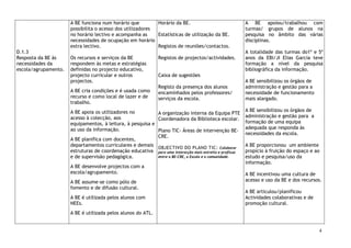 A BE funciona num horário que         Horário da BE.                               A BE apoiou/trabalhou com
                      possibilita o acesso dos utilizadores                                              turmas/ grupos de alunos na
                      no horário lectivo e acompanha as     Estatísticas de utilização da BE.            pesquisa no âmbito das várias
                      necessidades de ocupação em horário                                                disciplinas.
                      extra lectivo.                        Registos de reuniões/contactos.
D.1.3                                                                                                    A totalidade das turmas do1º e 5º
Resposta da BE às     Os recursos e serviços da BE             Registos de projectos/actividades.        anos da EBI/JI Elias Garcia teve
necessidades da       respondem às metas e estratégias                                                   formação a nível da pesquisa
escola/agrupamento.   definidas no projecto educativo,                                                   bibliográfica da informação.
                      projecto curricular e outros             Caixa de sugestões
                      projectos.                                                                         A BE sensibilizou os órgãos de
                                                               Registo da presença dos alunos            administração e gestão para a
                      A BE cria condições e é usada como       encaminhados pelos professores/           necessidade de funcionamento
                      recurso e como local de lazer e de       serviços da escola.                       mais alargado.
                      trabalho.
                      A BE apoia os utilizadores no                                                      A BE sensibilizou os órgãos de
                                                            A organização interna da Equipa PTE
                      acesso à colecção, aos                                                             administração e gestão para a
                                                            Coordenadora da Biblioteca escolar.
                      equipamentos, à leitura, à pesquisa e                                              formação de uma equipa
                      ao uso da informação.                                                              adequada que responda às
                                                            Plano TIC- Áreas de intervenção BE-
                                                                                                         necessidades da escola.
                                                            CRE.
                      A BE planifica com docentes,
                      departamentos curriculares e demais OBJECTIVO DO PLANO TIC: Colaborar              A BE proporcionou um ambiente
                      estruturas de coordenação educativa para uma interacção mais estreita e profícua   propício à fruição do espaço e ao
                      e de supervisão pedagógica.           entre a BE-CRE, a Escola e a comunidade.     estudo e pesquisa/uso da
                                                                                                         informação.
                      A BE desenvolve projectos com a
                      escola/agrupamento.                                                                A BE incentivou uma cultura de
                      A BE assume-se como pólo de                                                        acesso e uso da BE e dos recursos.
                      fomento e de difusão cultural.
                                                                                                         A BE articulou/planificou
                      A BE é utilizada pelos alunos com                                                  Actividades colaborativas e de
                      NEEs.                                                                              promoção cultural.
                      A BE é utilizada pelos alunos do ATL.


                                                                                                                                          4
 
