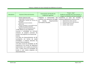 Práticas e Modelos de Auto-Avaliação das Bibliotecas Escolares



                                                                                                              “Frases – tipo”
                                                                  Instrumentos de Recolha de
Indicadores            Factores Críticos de Sucesso                                             Evidências extraídas dos Instrumentos, a
                                                                      Evidências sugeridos
                                                                                                 integrar no Relatório de Auto-Avaliação
                      - Missão e objectivos da BE;             Registos e memorandos dos        Conforme as actas das reuniões, a
                      - Organização funcional do espaço;     contactos com elementos do Orgão Professora Bibliotecária reuniu-se com:
                      - Organização e gestão dos recursos de
                                                             de      Gestão,      Departamentos   • Departamento / data / assunto.
                      informação;
                                                             Curriculares e Secções.              • Directores de Turma / data /assunto.
                      - Gestão dos recursos humanos
                                                                                                       •     Projecto / data / assunto.
                      afectos à BE;
                                                                                                       •     Director / data / asunto
                      - Serviços prestados à comunidade escolar
                      no âmbito do projecto educativo;
                      - Regimento do funcionamento das BE.
                    A BE adequa os seus objectivos,
                  recursos e actividades ao currículo
                  nacional, ao projecto curricular de
                  escola e aos projectos curriculares das
                  turmas.
                    O plano de desenvolvimento da BE
                  acompanha, em termos de acção
                  estratégica, o projecto educativo da
                  escola e outros projectos.
                    O plano anual de actividades da BE
                  relaciona-se, em termos de objectivos
                  operacionais, com o apoio ao currículo,
                  com o plano anual de actividades da
                  escola e com outros projectos em
                  desenvolvimento.




   Sandra Lopes                                                                                                                           Página 2 de 8
 