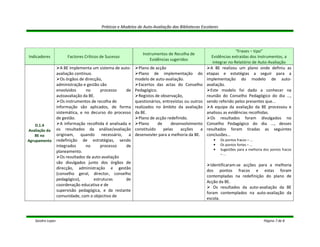 Práticas e Modelos de Auto-Avaliação das Bibliotecas Escolares




                                                                                                                  “Frases – tipo”
                                                               Instrumentos de Recolha de
Indicadores            Factores Críticos de Sucesso                                                  Evidências extraídas dos Instrumentos, a
                                                                   Evidências sugeridos
                                                                                                     integrar no Relatório de Auto-Avaliação
                    A BE implementa um sistema de auto-      Plano de acção                         A BE realizou um plano onde definiu as
                  avaliação contínuo.                        Plano de implementação do            etapas e estatégias a seguir para a
                    Os órgãos de direcção,                 modelo de auto-avaliação.              implementação do modelo de auto-
                  administração e gestão são                 Excertos das actas do Conselho       avaliação.
                  envolvidos      no      processo    de   Pedagógico.                              Este modelo foi dado a conhecer na
                  autoavaliação da BE.                       Registos de observação,              reunião do Conselho Pedagógico do dia ...,
                    Os instrumentos de recolha de          questionários, entrevistas ou outros   sendo referido pelos presentes que...
                  informação são aplicados, de forma       realizados no âmbito da avaliação        A equipa da avaliação da BE processou e
                  sistemática, e no decurso do processo    da BE.                                 analisou as evidências recolhidas.
                  de gestão.                                 Plano de acção redefinido.             Os resultados foram divulgados no
    D.1.4           A informação recolhida é analisada e     Plano     de     desenvolvimento     Conselho Pedagógico do dia ..., desses
Avaliação da      os resultados da análise/avaliação       constituído    pelas     acções    a   resultados foram tiradas as seguintes
   BE no          originam, quando necessário, a           desenvovler para a melhoria da BE.     conclusões...
Agrupamento       redefinição de estratégias, sendo                                                  •    Os pontos fracos – ...
                  integrados      no      processo    de                                             •    Os pontos fortes – ...
                                                                                                     •    Sugestões para a melhoria dos pontos fracos
                  planeamento.
                                                                                                          – ...
                    Os resultados da auto-avaliação
                  são divulgados junto dos órgãos de
                                                                                                    Identificaram-se acções para a melhoria
                  direcção, administração e gestão
                                                                                                  dos pontos fracos e estas foram
                  (conselho geral, director, conselho
                                                                                                  contempladas na redefinição do plano de
                  pedagógico),        estruturas      de
                                                                                                  Acção da BE.
                  coordenação educativa e de
                                                                                                      Os resultados da auto-avaliação da BE
                  supervisão pedagógica, e da restante
                                                                                                  foram contemplados na auto-avaliação da
                  comunidade, com o objectivo de
                                                                                                  escola.



   Sandra Lopes                                                                                                                     Página 7 de 8
 
