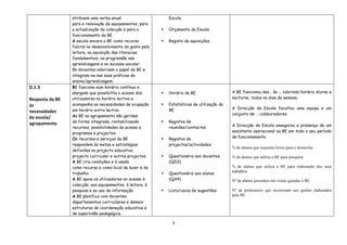 atribuem uma verba anual                       Escola
                 para a renovação de equipamentos, para
                 a actualização da colecção e para o           Orçamento da Escola
                 funcionamento da BE.
                 A escola encara a BE como recurso             Registo de aquisições
                 fulcral no desenvolvimento do gosto pela
                 leitura, na aquisição das literacias
                 fundamentais, na progressão nas
                 aprendizagens e no sucesso escolar.
                 Os docentes valorizam o papel da BE e
                 integram-na nas suas práticas de
                 ensino/aprendizagem.
D.1.3            BE funciona num horário contínuo e
                 alargado que possibilita o acesso dos         Horário da BE                   A BE funcionou das… às … cobrindo horário diurno e
Resposta da BE   utilizadores no horário lectivo e                                              nocturno, todos os dias da semana.
às               acompanha as necessidades de ocupação         Estatísticas de utilização da
                 em horário extra lectivo.                      BE                              A Direcção da Escola facultou uma equipa e um
necessidades                                                                                    conjunto de … colaboradores.
da escola/       As BE no agrupamento são geridas
agrupamento      de forma integrada, rentabilizando            Registos de
                 recursos, possibilidades de acesso a           reuniões/contactos              A Direcção da Escola assegurou a presença de um
                 programas e projectos.                                                         assistente operacional na BE em todo o seu período
                 Os recursos e serviços da BE                  Registos de                     de funcionamento.
                 respondem às metas e estratégias               projectos/actividades
                                                                                                % de alunos que requisita livros para o domicilio.
                 definidas no projecto educativo,
                 projecto curricular e outros projectos.       Questionário aos docentes       % de alunos que utiliza a BE para pesquisa.
                 A BE cria condições e é usada                  (QD3)
                 como recurso e como local de lazer e de                                        % de alunos que utiliza a BE para elaboração dos seus
                                                                                                trabalhos.
                 trabalho.                                     Questionário aos alunos
                 A BE apoia os utilizadores no acesso à         (QA4)                           Nº de alunos presentes em visitas guiadas à BE.
                 colecção, aos equipamentos, à leitura, à
                 pesquisa e ao uso da informação.              Livro/caixa de sugestões        Nº de professores que recorreram aos guiões elaborados
                 A BE planifica com docentes,                                                   pela BE
                 departamentos curriculares e demais
                 estruturas de coordenação educativa e
                 de supervisão pedagógica.

                                                                 3
 