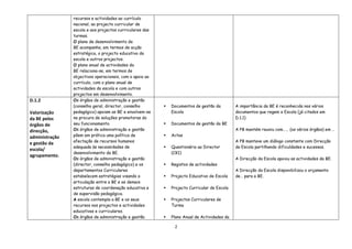 recursos e actividades ao currículo
                nacional, ao projecto curricular de
                escola e aos projectos curriculares das
                turmas.
                O plano de desenvolvimento da
                BE acompanha, em termos de acção
                estratégica, o projecto educativo da
                escola e outros projectos.
                O plano anual de actividades da
                BE relaciona-se, em termos de
                objectivos operacionais, com o apoio ao
                currículo, com o plano anual de
                actividades da escola e com outros
                projectos em desenvolvimento.
D.1.2           Os órgãos de administração e gestão
                (conselho geral, director, conselho          Documentos de gestão da         A importância da BE é reconhecida nos vários
Valorização     pedagógico) apoiam as BE e envolvem-se        Escola                          documentos que regem a Escola (já citados em
da BE pelos     na procura de soluções promotoras do                                          D.1.1)
órgãos de       seu funcionamento.                           Documentos de gestão da BE
direcção,       Os órgãos de administração e gestão                                           A PB mantém reuniu com…… (os vários órgãos) em …
administração   põem em prática uma política de              Actas
                afectação de recursos humanos                                                 A PB manteve um diálogo constante com Direcção
e gestão da
                adequada às necessidades de                  Questionário ao Director        da Escola partilhando dificuldades e sucessos.
escola/
                desenvolvimento da BE.                        (CK1)
agrupamento.
                Os órgãos de administração e gestão                                           A Direcção da Escola apoiou as actividades da BE.
                (director, conselho pedagógico) e os         Registos de actividades
                departamentos Curriculares                                                    A Direcção da Escola disponibilizou o orçamento
                estabelecem estratégias visando a            Projecto Educativo de Escola    de… para a BE.
                articulação entre a BE e as demais
                estruturas de coordenação educativa e        Projecto Curricular de Escola
                de supervisão pedagógica.
                A escola contempla a BE e os seus            Projectos Curriculares de
                recursos nos projectos e actividades          Turma
                educativas e curriculares.
                Os órgãos de administração e gestão          Plano Anual de Actividades da

                                                               2
 