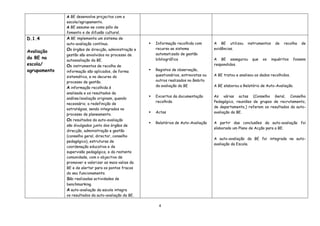 A BE desenvolve projectos com a
              escola/agrupamento.
              A BE assume-se como pólo de
              fomento e de difusão cultural.
D.1.4         A BE implementa um sistema de
              auto-avaliação contínuo.                    Informação recolhida com        A BE utilizou      instrumentos     de   recolha   de
              Os órgãos de direcção, administração e       recurso ao sistema              evidências.
Avaliação
              gestão são envolvidos no processo de         automatizado de gestão
da BE na                                                   bibliográfica                   A BE assegurou       que   os     inquéritos   fossem
              autoavaliação da BE.
escola/       Os instrumentos de recolha de                                                respondidos.
agrupamento   informação são aplicados, de forma          Registos de observação,
              sistemática, e no decurso do                 questionários, entrevistas ou   A BE tratou e analisou os dados recolhidos.
              processo de gestão.                          outros realizados no âmbito
                                                           da avaliação da BE              A BE elaborou a Relatório de Auto-Avaliação.
              A informação recolhida é
              analisada e os resultados da
                                                          Excertos da documentação        As várias actas (Conselho Geral, Conselho
              análise/avaliação originam, quando
                                                           recolhida                       Pedagógico, reuniões de grupos de recrutamento,
              necessário, a redefinição de
                                                                                           de departamento,) referem os resultados da auto-
              estratégias, sendo integrados no
                                                          Actas                           avaliação da BE.
              processo de planeamento.
              Os resultados da auto-avaliação
                                                          Relatórios de Auto-Avaliação    A partir das conclusões da auto-avaliação foi
              são divulgados junto dos órgãos de
                                                                                           elaborado um Plano de Acção para a BE.
              direcção, administração e gestão
              (conselho geral, director, conselho
                                                                                           A auto-avaliação da BE foi integrada na auto-
              pedagógico), estruturas de
                                                                                           avaliação da Escola.
              coordenação educativa e de
              supervisão pedagógica, e da restante
              comunidade, com o objectivo de
              promover e valorizar as mais-valias da
              BE e de alertar para os pontos fracos
              do seu funcionamento.
              São realizadas actividades de
              benchmarking.
              A auto-avaliação da escola integra
              os resultados da auto-avaliação da BE.

                                                            4
 