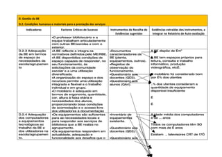 D. Gestão da BE
D.2. Condições humanas e materiais para a prestação dos serviços
     Indicadores               Factores Críticos de Sucesso        Instrumentos de Recolha de   Evidências extraídas dos Instrumentos, a
                                                                       Evidências sugeridos      integrar no Relatório de Auto-avaliação
                        •O professor bibliotecário e a
                        equipa trabalham articuladamente
                        com outras BE/escolas e com o
                        exterior.
D.2.3 Adequação         •A BE reflecte e integra os                •Documentos                  A BE dispõe de …m2
da BE em termos         normativos definidos pelo ME/RBE.          caracterizadores da
de espaço às            •A BE disponibiliza condições de           BE (planta,                  A BE tem espaços próprios para
necessidades da         espaço capazes de responder, no            equipamentos, outros).       leitura, consulta e trabalho
escola/agrupamen        seu funcionamento, às                      •Registos de                 informático, produção
to                      solicitações da comunidade                 observação do                videográfica, etc….
                        escolar e a uma utilização                 funcionamento.
                        diversificada.                             •Questionário aos            O mobiliário foi considerado bom
                        •A organização do espaço e dos             docentes (QD3).              por …% dos utentes
                        recursos permite uma utilização            •Questionário aos
                        integrada e flexível e o trabalho          alunos (QA4).                ..% dos utentes consideram a
                        individual e em grupo.                                                  quantidade de equipamento
                        •O mobiliário é adequado em                                             disponível insuficiente
                        termos de ergonomia, quantidade,
                        cor, altura à faixa etária e                                            …
                        necessidades dos alunos,
                        proporcionando boas condições                                           …
                        de acomodação e o acesso livre
                        dos utilizadores à documentação
D.2.4 Adequação         •Os equipamentos são suficientes           •Inventário de               A idade média dos computadores
dos computadores        para as necessidades locais e              equipamentos                 é de ... anos
e equipamentos          para responder aos serviços de             existente.
tecnológicos ao         biblioteca que a BE realiza no                                          Todos os computadores têm SO
trabalho da BE e        agrupamento.                               •Questionário aos            com mais de … anos
dos utilizadores na     •Os equipamentos respondem em              docentes (QD3).
escola/agrupamen        actualidade, adequação e                                                Existem .. televisores CRT de 17”
to.                     funcionalidade aos desafios que o          •Questionário aos
 