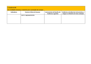 D. Gestão da BE
D.2. Condições humanas e materiais para a prestação dos serviços
     Indicadores               Factores Críticos de Sucesso        Instrumentos de Recolha de   Evidências extraídas dos Instrumentos, a
                                                                       Evidências sugeridos      integrar no Relatório de Auto-avaliação
                        com o agrupamento.
 