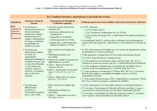 Práticas e Modelos na Auto-avaliação das Bibliotecas Escolares / DREC 5
                            Sessão 5 – O Modelo de Auto-Avaliação das Bibliotecas Escolares: metodologias de operacionalização (Parte II)



                                          D.2. Condições humanas e materiais para a prestação dos serviços
                Factores Críticos de          Instrumentos de Recolha de
Indicadores                                                                              Evidências passíveis de serem obtidas a partir dos instrumentos utilizados
                      Sucesso                     Evidências sugeridos
D.2.1           As Professoras            • Actas das reuniões das diversas               As P.B. realizaram:
Liderança da    Bibliotecárias gerem os     estruturas B.E.:                                − ... (nº) reuniões entre si;
Professora      recursos humanos            − Professoras Bibliotecárias do                 − ... (nº) reuniões de Colaboradoras B.E. do 2ºCEB;
Bibliotecária   criando boas relações         Agrupamento;
no                                                                                          − ... (nº) reuniões de Equipas B.E. e colaboradores dos Jardins-de-Infância e
                interpessoais com a         − Equipa BE do 3ºCEB/SEC;                         1ºCEB.
Agrupamento     equipa e colaboradores,     − Colaboradoras BE do 2ºCEB;                • A coordenadora das B.E., ouvidos todos os elementos que colaboraram ou
                de forma a rentabilizar
                possibilidades de           − Equipas BE e colaboradores dos              fizeram parte das equipas B.E., apresentou... (nº) de propostas em reuniões de
                                              Jardins-de-Infância e 1ºCEB.                C.P.
                trabalho na escola.
                As Professoras          • Plano Anual de Actividades das                • As B.E. desenvolveram actividades em... (nº) escolas do Agrupamento, tendo
                Bibliotecárias apoiam     B.E.                                            concretizado... (nº) acções com alunos.
                as escolas do           • Planificações/relatórios de                   • As BE planearam e asseguraram... (nº) de sessões de formação docente.
                agrupamento,              actividades.                                  • ... (nº) B.E. disponibilizaram o catálogo on-line.
                garantindo igualdade de   Registos do trabalho articulado com
                condições no acesso aos                                                 • ... % dos professores classificaram como ... (M.Bom/ Bom/ Suf./ Ins.) as
                                          departamentos e docentes.
                recursos de informação                                                    condições de acesso aos recursos das B.E. e a disponibilização de informação.
                                          (CK2) – Desenvolvimento da
                e a actividades que       colecção. Item 10.                            • ... % dos professores afirmaram que a articulação de actividades entre as
                facultem o apoio ao                                                       escolas e as BE do Agrupamento foi ... (M.Bom/ Bom/ Suf./ Ins.).
                                          (QD3) – Questionário aos docentes.
                currículo e a formação                                                  • ... % dos professores consideraram ... (M.Bom/ Bom/ Suf./ Ins.) o contributo
                                          Itens 2.7, 2.8, 2.9, 3.2, 3.3, 3.5 e
                para as diferentes        3.9.                                            das B.E. para melhorar a qualidade do trabalho escolar e o nível de
                literacias.                                                               competência dos alunos.
                                        • (QA4) – Questionário aos alunos.
                                          Itens 4.11, 4.12 e 4.14.                      • ... % dos alunos declararam que as P.B. e colaboradores os apoiavam ... (Bom/
                                                                                          Suf. /Pouco/ Nada) na pesquisa e realização de trabalhos.

                As Professoras            • Plano Anual de Actividades das              • As B.E. dinamizaram ... (nº) actividades abertas à Comunidade Educativa.
                Bibliotecárias              B.E.                                        • ... % dos pais e Encarregados de Educação afirmaram participar ... (nunca/
                mobilizam a               • Planificações/relatórios de                   ocasionalmente/ frequentemente) em actividades dinamizadas pela B.E.
                Comunidade Educativa        actividades.                                • ... % dos pais e Encarregados de Educação declararam atribuir ... (nenhuma/
                para o valor da BE.       • (QEE1) – Questionário aos pais e              pouca/ alguma/ muita) importância às actividades da B.E.
                                            E.E. Itens 4, 6 e 9.



                                                             Maria do Rosário Monteiro de Figueiredo                                                                    3
 
