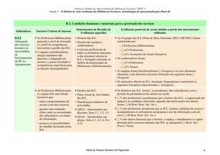 Práticas e Modelos na Auto-avaliação das Bibliotecas Escolares / DREC 5
                          Sessão 5 – O Modelo de Auto-Avaliação das Bibliotecas Escolares: metodologias de operacionalização (Parte II)



                                         D.2. Condições humanas e materiais para a prestação dos serviços
                                                   Instrumentos de Recolha de                  Evidências passíveis de serem obtidas a partir dos instrumentos
 Indicadores    Factores Críticos de Sucesso
                                                       Evidências sugeridos                                               utilizados
D.2.2           As Professoras Bibliotecárias    • Horário das B.E.                        As 4 equipas das B.E (Praia de Mira, Portomar, EB2 e EB3/SEC) foram
Adequação       possuem o nível de formação      • Horário das equipas e                   constituídas por:
dos recursos    e o perfil de competências         colaboradores.                             − 2 Professoras Bibliotecárias;
humanos às      necessários à gestão das B.E.
necessidades
                                                 • Currículo profissional de                  − ... (nº) Professores;
                A equipa é pluridisciplinar,       todos os elementos (docentes
de              integra elementos não                                                         − ... (nº) Assistentes de Acção Educativa;
                                                   e não docentes) afectos às
funcionamento   docentes, é adequada em                                                  • Os colaboradores foram:
                                                   B.E. e formação realizada no
da BE no        número, e possui formação e        âmbito da dinamização de                   − ... (nº) Professores;
Agrupamento.    competências específicas para      bibliotecas e biblioteconomia.             − ... (nº) Alunos;
                as funções desempenhadas.
                                                                                         • As equipas foram pluridisciplinares... (listagem) e os seus elementos
                                                                                           (docentes e não docentes) possuem formação nas seguintes áreas:...
                                                                                           (listagem).
                                                                                         • Os elementos afectos às B.E. iniciaram/ frequentaram/ concluíram as
                                                                                           seguintes formações especializadas:... (listagem).
                As Professoras Bibliotecárias      Horário das B.E.                        Os Horários das B.E. foram... (coincidentes/ não coincidentes) com o
                e a equipa têm uma atitude       • Plano Anual de Actividades              período de permanência dos alunos na escola.
                proactiva que:                     das B.E.                                ... % dos professores consideraram que o horário das B.E., a organização do
                − induz comportamentos de        • Planificações/relatórios de             espaço e as condições oferecidas, aquando das deslocações dos alunos,
                  acesso e uso dos recursos;       actividades.                            foram ... (M.Bom/ Bom/ Suf./ Ins.).
                − garante uma mediação             (QD3) – Questionário aos                ... % dos professores declararam que as B.E. criaram condições de acesso e
                  eficaz entre as necessidades     docentes. Itens 2.1, 2.2, 3.5.          acompanharam os utilizadores na pesquisa e uso da informação com um
                  dos utilizadores e as fontes                                             nível ... (M.Bom/ Bom/ Suf./ Ins.).
                                                   (QA4) – Questionário aos
                  de informação;                   alunos. Itens 4.1, 4.2, 4.10 e          ... % dos alunos disseram que o horário, o espaço, o atendimento e o apoio
                − promove as possibilidades        4.12.                                   prestado pelos recursos humanos das B.E. se adequaram ... (Bem/ Suf./
                  de trabalho facultadas pelas                                             Pouco/ Nada).
                  B.E.




                                                            Maria do Rosário Monteiro de Figueiredo                                                                  4
 