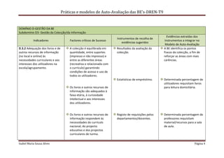 Práticas e modelos de Auto-Avaliação das BE’s-DREN-T9


DOMÍNIO D-GESTÃO DA BE
Subdomínio D3- Gestão da Colecção/da Informação
                                                                                                         Evidências extraídas dos
                                                                       Instrumentos de recolha de
           Indicadores                Factores críticos de Sucesso                                     Instrumentos a integrar no
                                                                           evidências sugeridos
                                                                                                       Modelo de Auto-Avaliação
D.3.2 Adequação dos livros e de       A colecção é equilibrada em      Resultados da avaliação da     A BE identifica os pontos
outros recursos de informação         quantidade, entre suportes       colecção.                      fracos da colecção, a fim de
(no local e online) às                (impresso e não impresso) e                                     reforçar as áreas com mais
necessidades curriculares e aos       entre as diferentes áreas                                       carências.
interesses dos utilizadores na        (recreativa e relacionada com
escola/agrupamento.                   o currículo) garantindo
                                      condições de acesso e uso de
                                      todos os utilizadores.
                                                                       Estatísticas de empréstimo.    Determinada percentagem de
                                                                                                      utilizadores requisitam livros
                                      Os livros e outros recursos de                                  para leitura domiciliária.
                                      informação são adequados à
                                      faixa etária, à curiosidade
                                      intelectual e aos interesses
                                      dos utilizadores.


                                      Os livros e outros recursos de   Registo de requisições pelos   Determinada percentagem de
                                      informação respondem às          departamentos/docentes.        professores requisitam
                                      necessidades do currículo                                       material/recursos para a sala
                                      nacional, do projecto                                           de aula.
                                      educativo e dos projectos
                                      curriculares de turma.

Isabel Maria Sousa Alves                                                                                                     Página 4
 