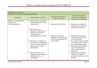 Práticas e modelos de Auto-Avaliação das BE’s-DREN-T9


DOMÍNIO D-GESTÃO DA BE
Subdomínio D3- Gestão da Colecção/da Informação
                                                                                                     Evidências extraídas dos
                                                                    Instrumentos de recolha de
           Indicadores             Factores críticos de Sucesso                                    Instrumentos a integrar no
                                                                        evidências sugeridos
                                                                                                   Modelo de Auto-Avaliação
D.3.3 Uso da colecção pelos        A BE assegura a circulação de
utilizadores da                    fundos documentais em todo
escola/agrupamento.                o agrupamento.                   Estatísticas de empréstimo.    Análise da percentagem de
                                                                                                   utilizadores que recorrem ao
                                                                                                   empréstimo domiciliário.
                                   A BE implementa o
                                   empréstimo domiciliário e os
                                   fundos documentais são
                                   suficientes para as
                                   necessidades dos utilizadores.   Trabalhos realizados na        A BE produz instrumentos,
                                                                    biblioteca ou em colaboração   que fomentam o acesso e o
                                                                    com a BE no contexto do uso    uso da informação.
                                   A BE realiza um trabalho de      da informação.                 A circulação de documentação
                                   valorização e motivação para o                                  entre a BE da escola – sede e
                                   valor e uso da documentação                                     as escolas do agrupamento.
                                   nas práticas de ensino e                                        A BE organiza visitas guiadas
                                   aprendizagem.                                                   com os utilizadores para
                                                                                                   explicar a organização da
                                                                                                   informação.
                                   A BE forma para o uso e                                         A BE produziu um guião de
                                   integração da informação nas                                    utilizador e um guião de
                                   actividades diárias e de                                        pesquisa destinado aos alunos
                                   aprendizagem.                                                   da escola.

Isabel Maria Sousa Alves                                                                                                 Página 6
 