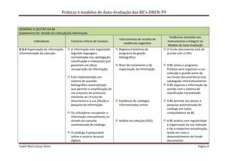 Práticas e modelos de Auto-Avaliação das BE’s-DREN-T9


DOMÍNIO D-GESTÃO DA BE
Subdomínio D3- Gestão da Colecção/da Informação
                                                                                                   Evidências extraídas dos
                                                                    Instrumentos de recolha de
           Indicadores             Factores críticos de Sucesso                                  Instrumentos a integrar no
                                                                        evidências sugeridos
                                                                                                  Modelo de Auto-Avaliação
D.3.4 Organização da informação.   A informação está organizada     Registos/relatórios do       O fundo documental está de
Informatização da colecção.        segundo linguagens               programa de gestão           acordo com a CDU.
                                   normalizadas (na catalogação,    bibliográfica.
                                   classificação e indexação) que
                                   garantam um eficaz               Nível de tratamento e de     A BE utiliza o programa
                                   recuperação da informação.       organização da informação.   Porbase para organizar a sua
                                                                                                 colecção e grande parte do
                                   Está implementado um                                          seu fundo documental já está
                                   sistema de questão                                            catalogado informaticamente.
                                   bibliográfico automatizado                                    A BE organiza a informação de
                                   que permite a simplificação de                                acordo com o sistema de
                                   um conjunto de processos                                      classificação normalizado.
                                   inerentes ao circuito do
                                   documento e à sua difusão e      Existência de catálogos      A BE permite aos alunos a
                                   pesquisa da informação.          informatizados online.       pesquisa automatizada do
                                                                                                 catálogo em todos
                                   Os utilizadores recuperam a                                   computadores da BE.
                                   informação manualmente ou
                                   através da consulta              Análise da colecção (CK2).   A BE analisa com regularidade
                                   automatizada do catálogo.                                     a organização da sua colecção
                                                                                                 e faz a respectiva actualização,
                                   O catálogo é pesquisável                                      tendo em vista o
                                   online e associa recursos                                     desenvolvimento do fundo
                                   digitais.                                                     documental.
Isabel Maria Sousa Alves                                                                                                 Página 8
 