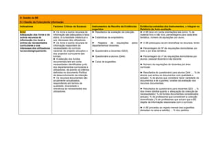 D. Gestão da BE
D.3 Gestão da Colecção/da informação
Indicadores                   Factores Críticos de Sucesso           Instrumentos de Recolha de Evidências      Evidências extraídas dos Instrumentos, a integrar no
                                                                     sugeridos                                  Relatório de Auto-avaliação
D.3.2                         ► Os livros e outros recursos de       ► Resultados da avaliação da colecção.     ► A BE teve em conta orientações tais como: % de
Adequação dos livros e de     informação são adequados à faixa                                                  material livro e não livro, percentagens para cada área
outros recursos de            etária, à curiosidade intelectual e    ► Estatísticas de empréstimo.              temática, número de aquisições por aluno,
informação (no local e        aos interesses dos utilizadores.
online) às necessidades       ► Os livros e outros recursos de       ► Registos de requisições          pelos   ► A BE preocupou-se em diversificar os recursos, tendo
curriculares e aos            informação respondem às                departamentos/ docentes.
interesses dos utilizadores   necessidades do currículo                                                         ► Percentagem do Nº de requisições domiciliárias por
na escola/agrupamento.        nacional, do projecto educativo e      ► Questionário a docentes (QD3).           ciclo e por área temática.
                              dos projectos curriculares das
                              turmas.                                ► Questionário a alunos (QA4).             ► Percentagem do nº de requisições domiciliárias por
                              ► A selecção dos fundos                                                           alunos, pessoal docente e não docente.
                              documentais tem em conta               ► Caixa de sugestões
                              necessidades identificadas junto                                                  ► Número de requisições de docentes por área
                              dos departamentos curriculares e                                                  curricular.
                              utilizadores, de acordo os critérios
                              definidos no documento Política                                                   ► Resultados do questionário para alunos QA4 …. % de
                              de desenvolvimento da colecção.                                                   alunos que achou os documentos com qualidade e
                              ► Os recursos documentais são                                                     actuais | % de alunos que considera haver variedade de
                              anualmente actualizados,                                                          documentos e de suportes | analise da avaliação dos
                              respondendo em termos de                                                          recursos documentais.
                              qualidade, diversidade e
                              relevância às necessidades dos                                                    ► Resultados do questionário para docentes QD3: …%
                              utilizadores.                                                                     dos níveis obtidos quanto a adequação da colecção às
                                                                                                                necessidades | % de fundos documentais considerados
                                                                                                                actuais | % de professores que consideram a colecção
                                                                                                                diversificada | % de professores que acham que a BE
                                                                                                                dispõe de informação relacionada com o currículo

                                                                                                                ► A BE procedeu ao registo mensal das sugestões
                                                                                                                deixadas na caixa e satisfez ….% dos pedidos.
 