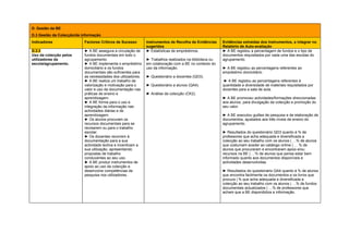 D. Gestão da BE
D.3 Gestão da Colecção/da informação
Indicadores                Factores Críticos de Sucesso        Instrumentos de Recolha de Evidências     Evidências extraídas dos Instrumentos, a integrar no
                                                               sugeridos                                 Relatório de Auto-avaliação
D.3.3                      ► A BE assegura a circulação de     ► Estatísticas de empréstimos.            ► A BE registou a percentagem de fundos e o tipo de
Uso da colecção pelos      fundos documentais em todo o                                                  documentos requisitados por cada uma das escolas do
utilizadores da            agrupamento.                        ► Trabalhos realizados na biblioteca ou   agrupamento.
escola/agrupamento.        ► A BE implementa o empréstimo      em colaboração com a BE no contexto do
                           domiciliário e os fundos            uso da informação.                        ► A BE registou as percentagens referentes ao
                           documentais são suficientes para                                              empréstimo domiciliário.
                           as necessidades dos utilizadores.   ► Questionário a docentes (QD3).
                           ► A BE realiza um trabalho de                                                  ► A BE registou as percentagens referentes à
                           valorização e motivação para o      ► Questionário a alunos (QA4).            quantidade e diversidade de materiais requisitados por
                           valor e uso da documentação nas                                               docentes para a sala de aula.
                           práticas de ensino e                ► Análise da colecção (CK2).
                           aprendizagem.                                                                 ► A BE promoveu actividades/formações direccionadas
                           ► A BE forma para o uso e                                                     aos alunos, para divulgação da colecção e promoção do
                           integração da informação nas                                                  seu valor.
                           actividades diárias e de
                           aprendizagem.                                                                 ► A BE executou guiões de pesquisa e de elaboração de
                           ► Os alunos procuram os                                                       documentos, ajustados aos três níveis de ensino do
                           recursos documentais para se                                                  agrupamento.
                           recrearem ou para o trabalho
                           escolar.                                                                      ► Resultados do questionário QD3 quanto à % de
                           ► Os docentes recorrem à                                                      professores que acha adequada e diversificada a
                           documentação para a sua                                                       colecção ao seu trabalho com os alunos | …% de alunos
                           actividade lectiva e incentivam a                                             que costumam aceder ao catálogo online | … % de
                           sua utilização, apresentando                                                  alunos que procuraram e encontraram apoio e/ou
                           propostas de trabalho                                                         recursos na BE | …% de alunos que pensa estar bem
                           conducentes ao seu uso.                                                       informado quanto aos documentos disponíveis e
                           ► A BE produz instrumentos de                                                 actividades desenvolvidas.
                           apoio ao uso da colecção e
                           desenvolve competências de                                                    ► Resultados do questionário QA4 quanto à % de alunos
                           pesquisa nos utilizadores.                                                    que encontra facilmente os documentos e os livros que
                                                                                                         procura | % que acha adequada e diversificada a
                                                                                                         colecção ao seu trabalho com os alunos | …% de fundos
                                                                                                         documentais actualizados | …% de professores que
                                                                                                         acham que a BE disponibiliza a informação.
 
