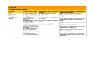 D. Gestão da BE
D.3 Gestão da Colecção/da informação
Indicadores                Factores Críticos de Sucesso          Instrumentos de Recolha de Evidências      Evidências extraídas dos Instrumentos, a integrar no
                                                                 sugeridos                                  Relatório de Auto-avaliação
D.3.4                      ►A informação está organizada         ► Registos/relatórios do programa de       ► A BE reuniu com regularidade com o grupo de
Organização da             segundo linguagens normalizadas       gestão bibliográfica.                      trabalho concelhio, para organizar e catalogar a sua
informação.                (na catalogação, classificação e                                                 colecção.
Informatização da          indexação) que garantam uma           ► Nível de tratamento e de organização
colecção.                  eficaz recuperação da                 da informação.                             ► A BE registou contactos com coordenadores de outras
                           informação.                                                                      bibliotecas com o propósito de uniformizar normas e
                           ► Está implementado um sistema        ► Existência de catálogos informatizados   critérios.
                           de gestão bibliográfico               online.
                           automatizado que permite a                                                       ► A BE usou o manual de procedimentos concelhio para
                           simplificação de um conjunto de       ► Análise da colecção (CK2).               organizar e catalogar da sua colecção.
                           processos inerentes ao circuito do
                           documento e à difusão e pesquisa                                                 ► A BE registou informaticamente toda a sua colecção,
                           da informação.                                                                   disponibilizando-a no catálogo online.
                           ► Os utilizadores recuperam a
                           informação manualmente ou                                                        ► A BE dispõe de um registo em suporte de papel
                           através da consulta automatizada                                                 paralelo ao catálogo online.
                           do catálogo.
                           ► O catálogo é pesquisável                                                       ► A BE colocou no seu blogue, um link para o catálogo,
                           online e associa recursos digitais.                                              permitindo que este seja consultado online em todo o
                                                                                                            agrupamento.
 