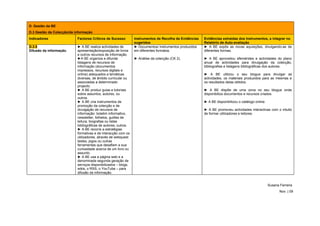 D. Gestão da BE
D.3 Gestão da Colecção/da informação
Indicadores                Factores Críticos de Sucesso         Instrumentos de Recolha de Evidências   Evidências extraídas dos Instrumentos, a integrar no
                                                                sugeridos                               Relatório de Auto-avaliação
D.3.5                      ► A BE realiza actividades de        ► Documentos/ instrumentos produzidos   ► A BE expôs as novas aquisições, divulgando-as de
Difusão da informação.     apresentação/exposição de livros     em diferentes formatos.                 diferentes formas.
                           e outros recursos de informação.
                           ►A BE organiza e difunde             ► Análise da colecção (CK 2).           ► A BE aproveitou efemérides e actividades do plano
                           listagens de recursos de                                                     anual de actividades para divulgação da colecção,
                           informação (documentos                                                       bibliografias e listagens bibliográficas dos autores.
                           impressos, recursos digitais e
                           online) adequados a temáticas                                                ► A BE utilizou o seu blogue para divulgar as
                           diversas, de âmbito curricular ou                                            actividades, os materiais produzidos para as mesmas e
                           associadas a determinado                                                     os resultados delas obtidos.
                           projecto.
                           ► A BE produz guias e tutoriais                                              ► A BE dispõe de uma zona no seu blogue onde
                           sobre assuntos, autores, ou                                                  disponibiliza documentos e recursos criados.
                           outros.
                           ► A BE cria instrumentos de                                                  ► A BE disponibilizou o catálogo online.
                           promoção da colecção e de
                           divulgação de recursos de                                                    ► A BE promoveu actividades interactivas com o intuito
                           informação: boletim informativo,                                             de formar utilizadores e leitores.
                           newsletter, folhetos, guiões de
                           leitura, biografias ou listas
                           bibliográficas de autores, outros.
                           ► A BE recorre a estratégias
                           formativas e de interacção com os
                           utilizadores, através de webquest
                           testes, jogos ou outras
                           ferramentas que desafiem a sua
                           curiosidade acerca de um livro ou
                           assunto.
                           ► A BE usa a página web e a
                           denominada segunda geração de
                           serviços disponibilizados – blogs,
                           wikis, o RSS, o YouTube – para
                           difusão da informação.


                                                                                                                                                   Susana Ferreira
                                                                                                                                                          Nov. | 09
 