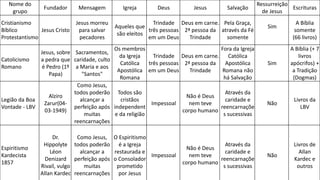 Nome do
grupo
Fundador Mensagem Igreja Deus Jesus Salvação
Ressurreição
de Jesus
Escrituras
Cristianismo
Bíblico
Protestantismo
Jesus Cristo
Jesus morreu
para salvar
pecadores
Aqueles que
são eleitos
Trindade
três pessoas
em um Deus
Deus em carne.
2ª pessoa da
Trindade
Pela Graça,
através da Fé
somente
Sim
A Bíblia
somente
(66 livros)
Catolicismo
Romano
Jesus, sobre
a pedra que
é Pedro (1º
Papa)
Sacramentos,
caridade, culto
a Maria e aos
"Santos"
Os membros
da Igreja
Católica
Apostólica
Romana
Trindade
três pessoas
em um Deus
Deus em carne.
2ª pessoa da
Trindade
Fora da Igreja
Católica
Apostólica
Romana não
há Salvação
Sim
A Bíblia (+ 7
livros
apócrifos) +
a Tradição
(Dogmas)
Legião da Boa
Vontade - LBV
Alziro
Zarur(04-
03-1949)
Como Jesus,
todos poderão
alcançar a
perfeição após
muitas
reencarnações
Todos são
cristãos
independent
e da religião
Impessoal
Não é Deus
nem teve
corpo humano
Através da
caridade e
reencarnaçõe
s sucessivas
Não
Livros da
LBV
Espiritismo
Kardecista
1857
Dr.
Hippolyte
Léon
Denizard
Rivail, vulgo
Allan Kardec
Como Jesus,
todos poderão
alcançar a
perfeição após
muitas
reencarnações
O Espiritismo
é a Igreja
restaurada e
o Consolador
prometido
por Jesus
Impessoal
Não é Deus
nem teve
corpo humano
Através da
caridade e
reencarnaçõe
s sucessivas
Não
Livros de
Allan
Kardec e
outros
 