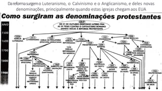 Dareformasurgemo Luteranismo, o Calvinismo e o Anglicanismo, e deles novas
denominações, principalmente quando estas igrejas chegamaos EUA
 