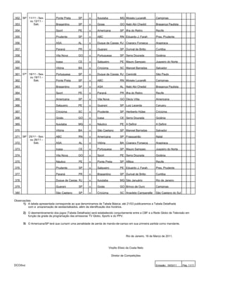 352 36º 11/11 - Sex.           Ponte Preta     SP      x     Ituiutaba            MG Moisés Lucarelli         Campinas
         ou 12/11 -
353        Sab.                Bragantino      SP      x     Goias                GO Nabi Abi Chedid          Bragança Paulista

354                            Sport           PE      x     Americana            SP Ilha do Retiro           Recife

355                            Prudente        SP      x     ABC                  RN Eduardo J. Farah         Pres. Prudente

356                            ASA             AL      x     Duque de Caxias RJ Coaracy Fonseca               Arapiraca

357                            Paraná          PR      x     Guarani              SP Durival de Britto        Curitiba

358                            Vila Nova       GO      x     Portuguesa           SP Serra Dourada            Goiânia

359                            Icasa           CE      x     Salgueiro            PE Mauro Sampaio            Juazeiro do Norte

360                            Vitória         BA      x     Criciúma             SC Manoel Barradas          Salvador

361 37º 18/11 - Sex.           Portuguesa      SP      x     Duque de Caxias RJ Canindé                       São Paulo
         ou 19/11 -
362        Sab.                Ponte Preta     SP      x     ABC                  RN Moisés Lucarelli         Campinas

363                            Bragantino      SP      x     ASA                  AL Nabi Abi Chedid          Bragança Paulista

364                            Sport           PE      x     Paraná               PR Ilha do Retiro           Recife

365                            Americana       SP      x     Vila Nova            GO Décio Vitta              Americana

366                            Salgueiro       PE      x     Guarani              SP Luiz Lacerda             Caruaru

367                            Criciúma        SC      x     Prudente             SP Heriberto Hülse          Criciúma

368                            Goiás           GO      x     Icasa                CE Serra Dourada            Goiânia

369                            Ituiutaba       MG      x     Náutico              PE A Definir                A Definir

370                            Vitória         BA      x     São Caetano          SP Manoel Barradas          Salvador

371 38º 25/11 - Sex.           ABC             RN      x     Americana            SP Frasqueirão              Natal
         ou 26/11 -
372        Sab.                ASA             AL      x     Vitória              BA Coaracy Fonseca          Arapiraca

373                            Icasa           CE      x     Portuguesa           SP Mauro Sampaio            Juazeiro do Norte

374                            Vila Nova       GO      x     Sport                PE Serra Dourada            Goiânia

375                            Náutico         PE      x     Ponte Preta          SP Aflitos                  Recife

376                            Prudente        SP      x     Salgueiro            PE Eduardo J. Farah         Pres. Prudente

377                            Paraná          PR      x     Bragantino           SP Durival de Britto        Curitiba

378                            Duque de Caxias RJ      x     Ituiutaba            MG São Januário             Rio de Janeiro

379                            Guarani         SP      x     Goiás                GO Brinco de Ouro           Campinas

380                            São Caetano     SP      x     Criciúma             SC Anacleto Campanella      São Caetano do Sul

Observações:
      1) A tabela apresentada corresponde ao que denominamos de Tabela Básica; até 21/03 publicaremos a Tabela Detalhada
         com a programação de sextas/sábados, além da identificação dos horários.

      2) O desmembramento dos jogos (Tabela Detalhada) será estabelecido conjuntamente entre a CBF e a Rede Globo de Televisão em
         função da grade de programação das emissoras TV Globo, Sportv e do PPV.

      3) O Americana/SP terá que cumprir uma penalidade de perda de mando-de-campo em sua primeira partida como mandante.



                                                                                       Rio de Janeiro, 16 de Março de 2011.



                                                                         Virgílio Elísio da Costa Neto

                                                                           Diretor de Competições


DCO/bvz                                                                                                       Emissão: 16/03/11    Pág: 11/11
 