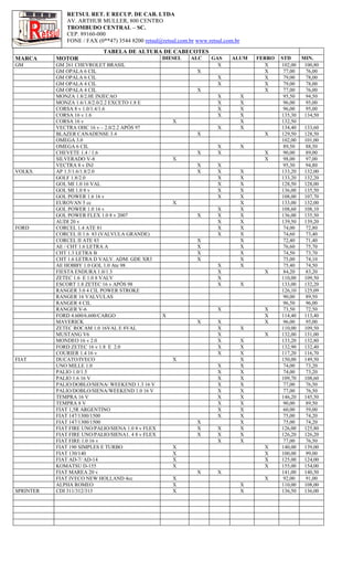 RETSUL RET. E RECUP. DE CAB. LTDA
               AV. ARTHUR MULLER, 800 CENTRO
               TROMBUDO CENTRAL – SC.
               CEP. 89160-000
               FONE / FAX (0**47) 3544 8200 retsul@retsul.com.br www.retsul.com.br
                             TABELA DE ALTURA DE CABECOTES
MARCA      MOTOR                                    DIESEL     ALC     GAS    ALUM       FERRO   STD    MIN.
GM         GM 261 CHEVROLET BRASIL                                       X                 X     102,00  100,80
           GM OPALA 6 CIL                                        X                         X      77,00  76,00
           GM OPALA 6 CIL                                                X                 X      79,00  78,00
           GM OPALA 4 CIL                                                X                 X      79,00  78,00
           GM OPALA 4 CIL                                        X                         X      77,00  76,00
           MONZA 1.8/2.0E INJECAO                                        X           X            95,50  94,50
           MONZA 1.6/1.8/2.0/2.2 EXCETO 1.8 E                            X           X            96,00  95,00
           CORSA 8 v 1.0/1.4/1.6                                         X           X            96,00  95,00
           CORSA 16 v 1.6                                                X           X           135,30  134,50
           CORSA 16 v                                   X                            X           132,50
           VECTRA OHC 16 v – 2.0/2.2 APÓS 97                             X           X           134,40  133,60
           BLAZER CANADENSE 3.4                                  X                         X     129,50  128,50
           OMEGA 3.0                                                                             102,00  101,00
           OMEGA 6 CIL                                                   X           X            89,50  88,50
           CHEVETE 1.4 / 1.6                                     X       X                 X      90,00  89,00
           SILVERADO V-8                                X                                  X      98,00  97,00
           VECTRA 8 v INJ                                        X       X                        95,30  94,80
VOLKS.     AP 1.5/1.6/1.8/2.0                                    X       X           X           133,20  132,00
           GOLF 1.8/2.0                                                  X           X           133,20  132,20
           GOL MI 1.0 16 VAL                                             X           X           128,50  128,00
           GOL MI 1.0 8 v                                                X           X           136,00  135,50
           GOL POWER 1.6 16 v                                            X           X           108,00  107,70
           EUROVAN 5 cc                                 X                            X           133,00  132,00
           GOL POWER 1.0 16 v                                            X           X           108,60  108,10
           GOL POWER FLEX 1.0 8 v 2007                           X       X           X           136,00  135,50
           AUDI 20 v                                                     X           X           139,50  139,20
FORD       CORCEL 1.4 ATE 81                                             X           X            74,00  72,80
           CORCEL II 1.6 83 (VALVULA GRANDE)                             X           X            74,60  73,40
           CORCEL II ATE 83                                      X                   X            72,40  71,40
           AE / CHT 1.6 LETRA A                                  X                   X            76,60  75,70
           CHT 1.3 LETRA B                                       X                   X            74,50  73,70
           CHT 1.6 LETRA D VALV. ADM. GDE XR3                    X                   X            75,00  74,10
           AE HOBBY 1.0 GOL 1.0 Ate 98                                   X           X            75,40  74,50
           FIESTA ENDURA 1.0/1.3                                         X                 X      84,20  83,20
           ZETEC 1.6 E 1.0 8 VALV                                        X                       110,00  109,50
           ESCORT 1.8 ZETEC 16 v APÓS 98                                 X           X           133,00  132,20
           RANGER 3.0 4 CIL POWER STROKE                                                         126,10  125,09
           RANGER 16 VALVULAS                                                                     90,00  89,50
           RANGER 4 CIL                                                                           96,50  96,00
           RANGER V-6                                                    X                 X      73,50  72,50
           FORD 4.600/6.600/CARGO                   X                                      X     114,40  113,40
           MAVERICK                                              X       X                 X      96,00  95,00
           ZETEC ROCAM 1.0 16VAL E 8VAL                                  X           X           110,00  109,50
           MUSTANG V6                                                    X                 X     132,00  131,00
           MONDEO 16 v 2.0                                               X           X           133,20  132,80
           FORD ZETEC 16 v 1.8 E 2.0                                     X           X           132,90  132,40
           COURIER 1.4 16 v                                              X           X           117,20  116,70
FIAT       DUCATO/IVECO                                 X                            X           150,00  149,50
           UNO MILLE 1.0                                                 X           X            74,00  73,20
           PALIO 1.0/1.5                                                 X           X            74,00  73,20
           PALIO 1.6 16 V                                                X           X           109,70  108,60
           PALIO/DOBLO/SIENA/ WEEKEND 1.3 16 V                           X           X            77,00  76,50
           PALIO/DOBLO/SIENA/WEEKEND 1.0 16 V                            X           X            77,00  76,50
           TEMPRA 16 V                                                   X           X           146,20  145,50
           TEMPRA 8 V                                                    X           X            90,00  89,50
           FIAT 1,5R ARGENTINO                                           X           X            60,00  59,00
           FIAT 147/1300/1500                                            X           X            75,00  74,20
           FIAT 147/1300/1500                                    X                   X            75,00  74,20
           FIAT FIRE UNO/PALIO/SIENA 1.0 8 v FLEX                X       X           X           126,00  125,80
           FIAT FIRE UNO/PALIO/SIENA1. 4 8 v FLEX                X       X           X           126,20  126,20
           FIAT FIRE 1.0 16 v                                            X           X            77,00  76,50
           FIAT 190 SIMPLES E TURBO                     X                                  X     140,00  139,00
           FIAT 130/140                                 X                                  X     100,00  99,00
           FIAT AD-7/ AD-14                             X                                  X     125,00  124,00
           KOMATSU D-155                                X                                  X     155,00  154,00
           FIAT MAREA 20 v                                       X       X                       141,00  140,50
           FIAT IVECO NEW HOLLAND 4cc                   X                                  X      92,00  91,00
           ALPHA ROMEO                                  X                            X           110,00  108,00
SPRINTER   CDI 311/312/313                              X                            X           136,50  136,00
 