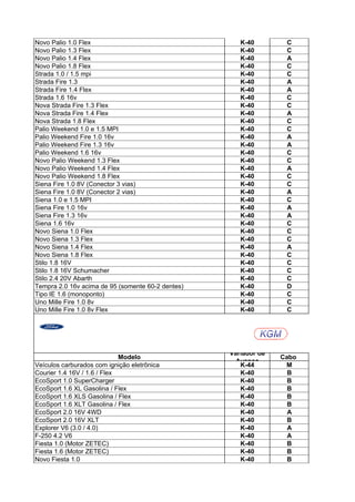 Novo Palio 1.0 Flex                                   K-40        C
Novo Palio 1.3 Flex                                   K-40        C
Novo Palio 1.4 Flex                                   K-40        A
Novo Palio 1.8 Flex                                   K-40        C
Strada 1.0 / 1.5 mpi                                  K-40        C
Strada Fire 1.3                                       K-40        A
Strada Fire 1.4 Flex                                  K-40        A
Strada 1.6 16v                                        K-40        C
Nova Strada Fire 1.3 Flex                             K-40        C
Nova Strada Fire 1.4 Flex                             K-40        A
Nova Strada 1.8 Flex                                  K-40        C
Palio Weekend 1.0 e 1.5 MPI                           K-40        C
Palio Weekend Fire 1.0 16v                            K-40        A
Palio Weekend Fire 1.3 16v                            K-40        A
Palio Weekend 1.6 16v                                 K-40        C
Novo Palio Weekend 1.3 Flex                           K-40        C
Novo Palio Weekend 1.4 Flex                           K-40        A
Novo Palio Weekend 1.8 Flex                           K-40        C
Siena Fire 1.0 8V (Conector 3 vias)                   K-40        C
Siena Fire 1.0 8V (Conector 2 vias)                   K-40        A
Siena 1.0 e 1.5 MPI                                   K-40        C
Siena Fire 1.0 16v                                    K-40        A
Siena Fire 1.3 16v                                    K-40        A
Siena 1.6 16v                                         K-40        C
Novo Siena 1.0 Flex                                   K-40        C
Novo Siena 1.3 Flex                                   K-40        C
Novo Siena 1.4 Flex                                   K-40        A
Novo Siena 1.8 Flex                                   K-40        C
Stilo 1.8 16V                                         K-40        C
Stilo 1.8 16V Schumacher                              K-40        C
Stilo 2.4 20V Abarth                                  K-40        C
Tempra 2.0 16v acima de 95 (somente 60-2 dentes)      K-40        D
Tipo IE 1.6 (monoponto)                               K-40        C
Uno Mille Fire 1.0 8v                                 K-40        C
Uno Mille Fire 1.0 8v Flex                            K-40        C




                                                   Variador de
                             Modelo                              Cabo
                                                     Avanço
Veículos carburados com ignição eletrônica            K-44        M
Courier 1.4 16V / 1.6 / Flex                          K-40         B
EcoSport 1.0 SuperCharger                             K-40         B
EcoSport 1.6 XL Gasolina / Flex                       K-40         B
EcoSport 1.6 XLS Gasolina / Flex                      K-40         B
EcoSport 1.6 XLT Gasolina / Flex                      K-40         B
EcoSport 2.0 16V 4WD                                  K-40         A
EcoSport 2.0 16V XLT                                  K-40         B
Explorer V6 (3.0 / 4.0)                               K-40         A
F-250 4.2 V6                                          K-40         A
Fiesta 1.0 (Motor ZETEC)                              K-40         B
Fiesta 1.6 (Motor ZETEC)                              K-40         B
Novo Fiesta 1.0                                       K-40         B
 