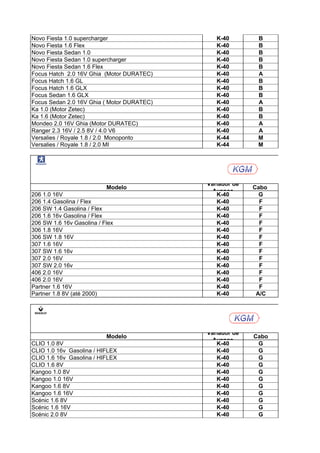 Novo Fiesta 1.0 supercharger                   K-40        B
Novo Fiesta 1.6 Flex                           K-40        B
Novo Fiesta Sedan 1.0                          K-40        B
Novo Fiesta Sedan 1.0 supercharger             K-40        B
Novo Fiesta Sedan 1.6 Flex                     K-40        B
Focus Hatch 2.0 16V Ghia (Motor DURATEC)       K-40        A
Focus Hatch 1.6 GL                             K-40        B
Focus Hatch 1.6 GLX                            K-40        B
Focus Sedan 1.6 GLX                            K-40        B
Focus Sedan 2.0 16V Ghia ( Motor DURATEC)      K-40        A
Ka 1.0 (Motor Zetec)                           K-40        B
Ka 1.6 (Motor Zetec)                           K-40        B
Mondeo 2.0 16V Ghia (Motor DURATEC)            K-40        A
Ranger 2.3 16V / 2.5 8V / 4.0 V6               K-40        A
Versalies / Royale 1.8 / 2.0 Monoponto         K-44        M
Versalies / Royale 1.8 / 2.0 MI                K-44        M




                                            Variador de
                           Modelo                         Cabo
                                              Avanço
206 1.0 16V                                    K-40         G
206 1.4 Gasolina / Flex                        K-40         F
206 SW 1.4 Gasolina / Flex                     K-40         F
206 1.6 16v Gasolina / Flex                    K-40         F
206 SW 1.6 16v Gasolina / Flex                 K-40         F
306 1.8 16V                                    K-40         F
306 SW 1.8 16V                                 K-40         F
307 1.6 16V                                    K-40         F
307 SW 1.6 16v                                 K-40         F
307 2.0 16V                                    K-40         F
307 SW 2.0 16v                                 K-40         F
406 2.0 16V                                    K-40         F
406 2.0 16V                                    K-40         F
Partner 1.6 16V                                K-40         F
Partner 1.8 8V (até 2000)                      K-40        A/C




                                            Variador de
                           Modelo                         Cabo
                                              Avanço
CLIO 1.0 8V                                    K-40        G
CLIO 1.0 16v Gasolina / HIFLEX                 K-40        G
CLIO 1.6 16v Gasolina / HIFLEX                 K-40        G
CLIO 1.6 8V                                    K-40        G
Kangoo 1.0 8V                                  K-40        G
Kangoo 1.0 16V                                 K-40        G
Kangoo 1.6 8V                                  K-40        G
Kangoo 1.6 16V                                 K-40        G
Scénic 1.6 8V                                  K-40        G
Scénic 1.6 16V                                 K-40        G
Scénic 2.0 8V                                  K-40        G
 