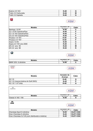 Scénic 2.0 16V                                        K-40          G
Trafic 2.2 Carburada                                  K-44          M
Trafic 2.2 Injetada                                   K-40          G




                                                   Variador de
                            Modelo                                 Cabo
                                                     Avanço
Berlingo 1.8 8V                                       K-40          C
C3 1.4 8V Gasolina/Flex                               K-40          F
C3 1.6 16V Gasolina/Flex                              K-40          F
C5 2.0 16V Gasolina/Flex                              K-40          F
Picasso 1.6 16V                                       K-40          G
Picasso 2.0 16V                                       K-40          F
Xsara 1.8 8V                                          K-40          C
Xsara 2.0 16V ano 2000                                K-40          C
ZX 2.0 ano 95                                         K-44          M
ZX 2.0 ano 96                                         K-43          K




                                                   Variador de
                            Modelo                                 Cabo
                                                     Avanço
BMW 325i 6 cilindros                                  K-40          C




                                                   Variador de
                            Modelo                                 Cabo
                                                     Avanço
A3 1.6                                                K-40          A
A3 1.6 (mesma bobina do Golf 2003)                    K-42          P
A3 1.8 / 1.8 Turbo                                    K-40          A




                                                   Variador de
                            Modelo                                 Cabo
                                                     Avanço
Classe A 160 / 190                                    K-40           A




                                                   Variador de
                            Modelo                                 Cabo
                                                     Avanço
Cherokee Sport 6 cilindros                            K-45       ELET-1559
Gran Cherokee 6 cilindros                             K-45       ELET-1559
Gran Cherokee 5.2 V8 (com distribuidor e bobina)      K-45       ELET-1559
 