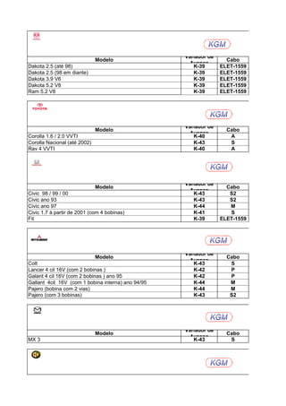Variador de
                              Modelo                                Cabo
                                                      Avanço
Dakota 2.5 (até 98)                                    K-39       ELET-1559
Dakota 2.5 (98 em diante)                              K-39       ELET-1559
Dakota 3.9 V6                                          K-39       ELET-1559
Dakota 5.2 V8                                          K-39       ELET-1559
Ram 5.2 V8                                             K-39       ELET-1559




                                                    Variador de
                              Modelo                                Cabo
                                                      Avanço
Corolla 1.6 / 2.0 VVTI                                 K-40          A
Corolla Nacional (até 2002)                            K-43          S
Rav 4 VVTI                                             K-40          A




                                                    Variador de
                              Modelo                                Cabo
                                                      Avanço
Civic 98 / 99 / 00                                     K-43          S2
Civic ano 93                                           K-43          S2
Civic ano 97                                           K-44          M
Civic 1.7 à partir de 2001 (com 4 bobinas)             K-41          S
Fit                                                    K-39       ELET-1559




                                                    Variador de
                              Modelo                                Cabo
                                                      Avanço
Colt                                                   K-43          S
Lancer 4 cil 16V (com 2 bobinas )                      K-42          P
Galant 4 cil 16V (com 2 bobinas ) ano 95               K-42          P
Gallant 4cil 16V (com 1 bobina interna) ano 94/95      K-44          M
Pajero (bobina com 2 vias)                             K-44          M
Pajero (com 3 bobinas)                                 K-43          S2




                                                    Variador de
                              Modelo                                Cabo
                                                      Avanço
MX 3                                                   K-43          S
 