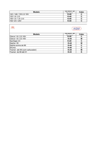 Variador de
                          Modelo                 Cabo
                                     Avanço
145 / 146 / 155 2.0 16V               K-40        C
155 1.8 / 2.0                         K-40        C
156 1.6 / 1.8 / 2.0                   K-40        C
164 12V / 24V                         K-40        C




                                   Variador de
                          Modelo                 Cabo
                                     Avanço
Clarus 1.8 / 2.0 16V                  K-40        C
Clarus 1.8 / 2.0 16V                  K-44        M
Sportage 2.0                          K-40        C
Sephia 95                             K-44        M
Sephia acima de 98                    K-40        C
Shuma                                 K-40        C
Towner até 99 (com carburador)        K-44        M
Towner de 99 até 01                   K-43        K
 