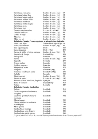 Farinha de aveia-crua 1 colher de sopa (15g) 57
Farinha de batata-doce 1 colher de sopa (15g) 52
Farinha de batata-inglesa 1 colher de sopa (15g) 53
Farinha de fubá de milho 1 colher de sopa (20g) 69
Farinha de mandioca 1 colher de sopa (15g) 54
Farinha de milho integral 1 colher de sopa (15g) 30
Farinha de rosca 1 colher de sopa (15g) 54
Farinha de trigo 1 colher de sopa (15g) 54
Granola com castanhas 1 xícara de chá (60g) 300
Grão de aveia cru 1 colher de sopa (15g) 48
Germe de trigo 1 colher de sopa (15g) 55
Maisena 1 colher de sopa (15g) 52
Malte em pó 1 colher de sopa (15g) 56
Tabela de Calorias Pratos caseiros e produtos industrializados
Arroz com feijão 2 colheres de sopa (40g) 75
Arroz-de-carreteiro 1 colher de sopa (20g) 56
Bife à parmegiana 1 bife 485
Carne de panela 1 bife (100g) 230
Creme de milho c/ leite e maisena 1 colher de sopa (20g) 72
Empadão de frango 1 fatia (100g) 359
Estrogonofe 1 concha 332
Farofa 1 colher de sopa (20g) 169
Feijoada 1 concha 273
Frango xadrez 1 porção 180
Leitão a pururuca 1 porção 966
Moqueca de peixe 1 concha 325
Panqueca 1 unidade (30g) 60
Pimentão assado com carne 1 unidade (200g) 298
Rabada 1 porção 389
Risoto caseiro 1 colher de sopa (20g) 52
Salada de batata 1 xícara de chá (100g) 147
Sashimi c/ atum namorado, linguado 1 porção 363
Torta de camarão 1 fatia (100g) 310
Vatapá 1 concha 227
Tabela de Calorias Sanduíches
Beirute 1 unidade 510
Cachorro-quente c/maionese e
vinagrete
1 unidade 624
Cachorro-quente c/ketchup e
mostarda
1 unidade 342
Cheeseburguer 1 unidade 305
Cheese salada com maionese 1 unidade 738
Hambúrguer 1 unidade 296
Misto quente 1 unidade 283
Sanduíche de lingüiça 1 unidade 370
Sanduíche de peito de peru 1 unidade 220
Sanduíche de queijo quente 1 unidade 340
O que achou dessa tabela de calorias? Tem algum alimento que ficou faltando para você?
 