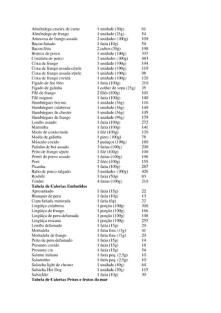 Almôndega caseira de carne 1 unidade (30g) 61
Almôndega de frango 1 unidade (25g) 54
Antecoxa de frango assada 2 unidades (100g) 109
Bacon fatiado 1 fatia (10g) 54
Bacon frito 2 cubos (30g) 198
Bisteca de porco 1 unidade (100g) 337
Costeleta de porco 2 unidades (100g) 483
Coxa de frango 1 unidade (100g) 144
Coxa de frango assada c/pele 1 unidade (100g) 110
Coxa de frango assada s/pele 1 unidade (100g) 98
Coxa de frango cozida 1 unidade (100g) 120
Fígado de boi frito 1 fatia (100g) 210
Fígado de galinha 1 colher de sopa (25g) 35
Filé de frango 2 filés (100g) 101
Filé mignon 1 fatia (100g) 140
Hambúrguer bovino 1 unidade (56g) 116
Hambúrguer calabresa 1 unidade (56g) 149
Hambúrguer de chester 1 unidade (56g) 105
Hambúrguer de frango 1 unidade (96g) 179
Lombo assado 1 fatia (100g) 272
Maminha 1 fatia (100g) 141
Miolo de coxão mole 1 filé (100g) 120
Moela de galinha 1 pires (100g) 78
Músculo cozido 3 pedaços (100g) 180
Patinho de boi assado 3 fatias (100g) 200
Peito de frango s/pele 1 filé (100g) 100
Pernil de porco assado 1 fatias (100g) 196
Perú 2 filés (100g) 155
Picanha 1 fatia (100g) 287
Rabo de porco salgado 3 unidades (100g) 426
Rosbife 1 fatia (50g) 83
Tender 4 fatias (100g) 210
Tabela de Calorias Embutidos
Apresuntado 1 fatia (15g) 22
Blanquet de peru 1 fatia (10g) 13
Copa fatiada maturada 1 fatia (6g) 22
Lingüiça calabresa 1 porção (100g) 300
Lingüiça de frango 1 porção (100g) 166
Lingüiça de peru defumada 1 porção (100g) 148
Lingüiça toscana 1 porção (100g) 255
Lombo defumado 1 fatia (15g) 29
Mortadela 1 fatia fina (15g) 41
Mortadela de frango 1 fatia fina (15g) 20
Peito de peru defumado 1 fatia (15g) 14
Presunto cozido 1 fatia (15g) 18
Presunto cru 1 fatia (15g) 54
Salame italiano 1 fatia peq. (2,5g) 10
Salaminho 1 fatia peq. (2,5g) 10
Salsicha light de chester 1 unidade (40g) 64
Salsicha Hot Dog 1 unidade (50g) 115
Salsichão 1 fatia (10g) 30
Tabela de Calorias Peixes e frutos do mar
 