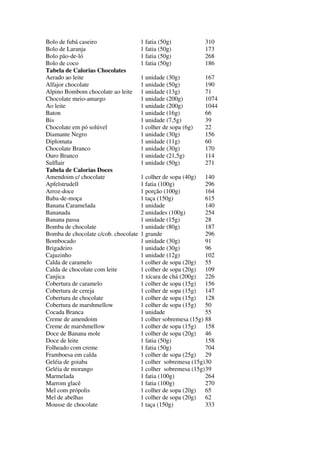 Bolo de fubá caseiro 1 fatia (50g) 310
Bolo de Laranja 1 fatia (50g) 173
Bolo pão-de-ló 1 fatia (50g) 268
Bolo de coco 1 fatia (50g) 186
Tabela de Calorias Chocolates
Aerado ao leite 1 unidade (30g) 167
Alfajor chocolate 1 unidade (50g) 190
Alpino Bombom chocolate ao leite 1 unidade (13g) 71
Chocolate meio-amargo 1 unidade (200g) 1074
Ao leite 1 unidade (200g) 1044
Baton 1 unidade (16g) 66
Bis 1 unidade (7,5g) 39
Chocolate em pó solúvel 1 colher de sopa (6g) 22
Diamante Negro 1 unidade (30g) 156
Diplomata 1 unidade (11g) 60
Chocolate Branco 1 unidade (30g) 170
Ouro Branco 1 unidade (21,5g) 114
Sulflair 1 unidade (50g) 271
Tabela de Calorias Doces
Amendoim c/ chocolate 1 colher de sopa (40g) 140
Apfelstrudell 1 fatia (100g) 296
Arroz-doce 1 porção (100g) 164
Baba-de-moça 1 taça (150g) 615
Banana Caramelada 1 unidade 140
Bananada 2 unidades (100g) 254
Banana passa 1 unidade (15g) 28
Bomba de chocolate 1 unidade (80g) 187
Bomba de chocolate c/cob. chocolate 1 grande 296
Bombocado 1 unidade (30g) 91
Brigadeiro 1 unidade (30g) 96
Cajuzinho 1 unidade (12g) 102
Calda de caramelo 1 colher de sopa (20g) 55
Calda de chocolate com leite 1 colher de sopa (20g) 109
Canjica 1 xícara de chá (200g) 226
Cobertura de caramelo 1 colher de sopa (15g) 156
Cobertura de cereja 1 colher de sopa (15g) 147
Cobertura de chocolate 1 colher de sopa (15g) 128
Cobertura de marshmellow 1 colher de sopa (15g) 50
Cocada Branca 1 unidade 55
Creme de amendoim 1 colher sobremesa (15g) 88
Creme de marshmellow 1 colher de sopa (15g) 158
Doce de Banana mole 1 colher de sopa (20g) 46
Doce de leite 1 fatia (50g) 158
Folheado com creme 1 fatia (50g) 704
Framboesa em calda 1 colher de sopa (25g) 29
Geléia de goiaba 1 colher sobremesa (15g)30
Geléia de morango 1 colher sobremesa (15g)39
Marmelada 1 fatia (100g) 264
Marrom glacê 1 fatia (100g) 270
Mel com própolis 1 colher de sopa (20g) 65
Mel de abelhas 1 colher de sopa (20g) 62
Mousse de chocolate 1 taça (150g) 333
 