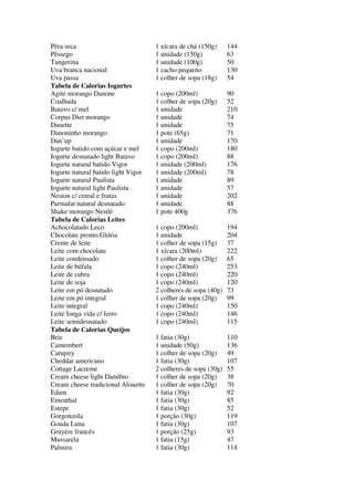 Pêra seca 1 xícara de chá (150g) 144
Pêssego 1 unidade (150g) 63
Tangerina 1 unidade (100g) 50
Uva branca nacional 1 cacho pequeno 130
Uva passa 1 colher de sopa (18g) 54
Tabela de Calorias Iogurtes
Agite morango Danone 1 copo (200ml) 90
Coalhada 1 colher de sopa (20g) 52
Batavo c/ mel 1 unidade 210
Corpus Diet morango 1 unidade 74
Danette 1 unidade 75
Danoninho morango 1 pote (65g) 71
Dan’up 1 unidade 170
Iogurte batido com açúcar e mel 1 copo (200ml) 180
Iogurte desnatado light Batavo 1 copo (200ml) 88
Iogurte natural batido Vigor 1 unidade (200ml) 176
Iogurte natural batido light Vigor 1 unidade (200ml) 78
Iogurte natural Paulista 1 unidade 89
Iogurte natural light Paulista 1 unidade 57
Neston c/ cereal e frutas 1 unidade 202
Parmalat natural desnatado 1 unidade 88
Shake morango Nestlé 1 pote 400g 376
Tabela de Calorias Leites
Achocolatado Leco 1 copo (200ml) 194
Chocolate pronto Glória 1 unidade 204
Creme de leite 1 colher de sopa (15g) 37
Leite com chocolate 1 xícara (200ml) 222
Leite condensado 1 colher de sopa (20g) 65
Leite de búfala 1 copo (240ml) 253
Leite de cabra 1 copo (240ml) 220
Leite de soja 1 copo (240ml) 120
Leite em pó desnatado 2 colheres de sopa (40g) 73
Leite em pó integral 1 colher de sopa (20g) 99
Leite integral 1 copo (240ml) 150
Leite longa vida c/ ferro 1 copo (240ml) 146
Leite semidesnatado 1 copo (240ml) 115
Tabela de Calorias Queijos
Brie 1 fatia (30g) 110
Camembert 1 unidade (50g) 136
Catupiry 1 colher de sopa (20g) 49
Cheddar americano 1 fatia (30g) 107
Cottage Lacreme 2 colheres de sopa (30g) 55
Cream cheese light Danúbio 1 colher de sopa (20g) 38
Cream cheese tradicional Alouette 1 colher de sopa (20g) 70
Edam 1 fatia (30g) 92
Ementhal 1 fatia (30g) 85
Estepe 1 fatia (30g) 52
Gorgonzola 1 porção (30g) 119
Gouda Luna 1 fatia (30g) 107
Gruyère francês 1 porção (25g) 93
Mussarela 1 fatia (15g) 47
Palmira 1 fatia (30g) 114
 
