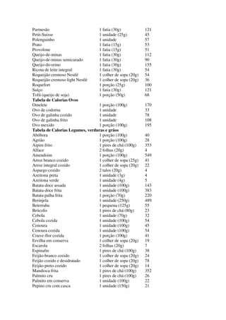 Parmesão 1 fatia (30g) 121
Petit-Suisse 1 unidade (25g) 45
Polenguinho 1 unidade 57
Prato 1 fatia (15g) 53
Provolone 1 fatia (15g) 51
Queijo-de-minas 1 fatia (30g) 112
Queijo-de-minas semicurado 1 fatia (30g) 90
Queijo-do-reino 1 fatia (30g) 155
Ricota de leite integral 1 fatia (30g) 54
Requeijão cremoso Nestlé 1 colher de sopa (20g) 54
Requeijão cremoso light Nestlé 1 colher de sopa (20g) 36
Roquefort 1 porção (25g) 100
Suíço 1 fatia (30g) 121
Tofú (queijo de soja) 1 porção (50g) 68
Tabela de Calorias Ovos
Omelete 1 porção (100g) 170
Ovo de codorna 1 unidade 33
Ovo de galinha cozido 1 unidade 78
Ovo de galinha frito 1 unidade 108
Ovo mexido 1 porção (100g) 195
Tabela de Calorias Legumes, verduras e grãos
Abóbora 1 porção (100g) 40
Agrião 1 porção (100g) 28
Aipim frito 1 pires de chá (100g) 353
Alface 2 folhas (20g) 4
Amendoim 1 porção (100g) 549
Arroz branco cozido 1 colher de sopa (25g) 41
Arroz integral cozido 1 colher de sopa (20g) 22
Aspargo cozido 2 talos (20g) 4
Azeitona preta 1 unidade (3g) 4
Azeitona verde 1 unidade (4g) 5
Batata-doce assada 1 unidade (100g) 143
Batata-doce frita 1 unidade (100g) 383
Batata palha frita 1 porção (70g) 220
Berinjela 1 unidade (250g) 489
Beterraba 1 pequena (125g) 55
Brócolis 1 pires de chá (80g) 23
Cebola 1 unidade (70g) 32
Cebola cozida 1 unidade (100g) 54
Cenoura 1 unidade (100g) 45
Cenoura cozida 1 unidade (100g) 54
Couve-flor cozida 1 porção (100g) 41
Ervilha em conserva 1 colher de sopa (20g) 19
Escarola 2 folhas (20g) 7
Espinafre 1 pires de chá (100g) 38
Feijão-branco cozido 1 colher de sopa (20g) 24
Feijão cozido e desidratado 1 colher de sopa (20g) 78
Feijão-preto cozido 1 colher de sopa (20g) 14
Mandioca frita 1 pires de chá (100g) 352
Palmito cru 1 pires de chá (100g) 26
Palmito em conserva 1 unidade (100g) 22
Pepino cru com casca 1 unidade (150g) 21
 