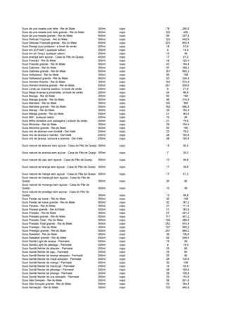 Suco de uva rosada com leite - Rei do Mate 300ml copo 78 280,8
Suco de uva rosada com leite grande - Rei do Mate 500ml copo 125 450
Suco de uva rosada grande - Rei do Mate 500ml copo 66 237,6
Suco Delicias Tropicais - Rei do Mate 300ml copo 123 442,8
Suco Delicias Tropicais grande - Rei do Mate 500ml copo 223 802,8
Suco Deseja puro potássio / e-book de verão 200ml copo 16 57,6
Suco em pó Fresh ( qualquer sabor) 200ml copo 4 14,4
Suco em pó Tang ( qualquer sabor) 200ml copo 10 36
Suco energia sem açúcar - Casa do Pão de Queijo 400ml copo 17 61,2
Suco Frescão - Rei do Mate 300ml copo 34 122,4
Suco Frescão grande - Rei do Mate 500ml copo 43 154,8
Suco Gabriela - Rei do Mate 300ml copo 97 349,2
Suco Gabriela grande - Rei do Mate 500ml copo 157 565,2
Suco Hollywood - Rei do Mate 300ml copo 55 198
Suco Hollywood grande - Rei do Mate 500ml copo 93 334,8
Suco Homem Aranha - Rei do Mate 300ml copo 143 514,8
Suco Homem Aranha grande - Rei do Mate 500ml copo 261 939,6
Suco Limão ao charme basilico / e-book de verão 200ml copo 6 21,6
Suco Maça Ananas e pimpinella / e-book de verão 200ml copo 24 86,4
Suco Macaja - Rei do Mate 300ml copo 50 180
Suco Macaja grande - Rei do Mate 500ml copo 88 316,8
Suco Mandela - Rei do Mate 300ml copo 100 360
Suco Mandela grande - Rei do Mate 500ml copo 163 586,8
Suco Maraja - Rei do Mate 300ml copo 29 104,4
Suco Maraja grande - Rei do Mate 500ml copo 51 183,6
Suco Mid - qualquer sabor 200ml copo 10 36
Suco Milho silvestre com paisagens / e-book de verão 200ml copo 21 75,6
Suco Miromba - Rei do Mate 300ml copo 29 104,4
Suco Miromba grande - Rei do Mate 500ml copo 50 180
Suco mix de abacaxi com hortelã - Del Valle 200ml copo 22 79,2
Suco mix de laranja e mamão - Del Valle 200ml copo 28 100,8
Suco mix de laranja, cenoura e acerola - Del Valle 200ml copo 28 100,8
Suco natural de abacaxi sem açúcar - Casa do Pão de Queijo 300ml copo 14 50,4
Suco natural de acerola sem açúcar - Casa do Pão de Queijo 300ml copo 7 25,2
Suco natural de cajú sem açúcar - Casa do Pão de Queijo 300ml copo 13 46,8
Suco natural de laranja sem açúcar - Casa do Pão de Queijo 300ml copo 11 39,6
Suco natural de manga sem açúcar - Casa do Pão de Queijo 300ml copo 17 61,2
Suco natural de maracujá sem açúcar - Casa do Pão de
Queijo 300ml copo 25 90
Suco natural de morango sem açúcar - Casa do Pão de
Queijo 300ml copo 10 36
Suco natural de pessêgo sem açúcar - Casa do Pão de
Queijo 300ml copo 13 46,8
Suco Paixão de Icarai - Rei do Mate 300ml copo 30 108
Suco Paixão de Icarai grande - Rei do Mate 500ml copo 52 187,2
Suco Paraiso - Rei do Mate 300ml copo 31 111,6
Suco Paraiso grande - Rei do Mate 500ml copo 51 183,6
Suco Pressão - Rei do Mate 300ml copo 67 241,2
Suco Pressão grande - Rei do Mate 500ml copo 117 421,2
Suco Pressão Total - Rei do Mate 300ml copo 136 489,6
Suco Pressão Total grande - Rei do Mate 500ml copo 253 910,8
Suco Prestigio - Rei do Mate 300ml copo 157 565,2
Suco Prestigio grande - Rei do Mate 500ml copo 247 889,2
Suco Rastafari - Rei do Mate 300ml copo 38 136,8
Suco Rastafari grande - Rei do Mate 500ml copo 69 248,4
Suco Santál Light de laranja - Parmalat 200ml copo 10 36
Suco Santál Light de pêssego - Parmalat 200ml copo 4 14,4
Suco Santál Nectar de abacaxi - Parmalat 200ml copo 25 90
Suco Santál Nectar de caju - Parmalat 200ml copo 25 90
Suco Santál Nectar de laranja adoçado - Parmalat 200ml copo 25 90
Suco Santál Nectar de maçã adoçado - Parmalat 200ml copo 28 100,8
Suco Santál Nectar de manga - Parmalat 200ml copo 30 108
Suco Santál Nectar de maracujá - Parmalat 200ml copo 14 50,4
Suco Santál Nectar de pêssego - Parmalat 200ml copo 28 100,8
Suco Santál Nectar de pitanga - Parmalat 200ml copo 28 100,8
Suco Santál Nectar de uva adoçado - Parmalat 200ml copo 33 118,8
Suco São Gonçalo - Rei do Mate 300ml copo 56 201,6
Suco São Gonçalo grande - Rei do Mate 500ml copo 93 334,8
Suco Sensação - Rei do Mate 300ml copo 123 442,8
 
