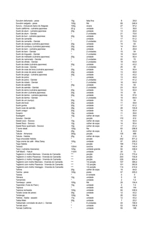 Surubim defumado - peixe 15g fatia fina 8 28,8
Surubim salgado - peixe 100g filé 69 248,4
Sururu - molusculo tipico do Alagoas 100g xicara 27 97,2
Sushi califórnia - culinária japonesa 20 g unidade 11 39,6
Sushi de atum - culinária japonesa 20g unidade 13 46,8
Sushi de atum - Gendai * 2 unidades 21 75,6
Sushi de buri - culinária japonesa 20g unidade 18 64,8
Sushi de camarão * unidade 17 61,2
Sushi de camarão - Gendai * 2 unidades 21 75,6
Sushi de carapau (culinária japonesa) 20g unidade 15 54
Sushi de cumbucu (culinária japonesa) 20g unidade 14 50,4
Sushi de kani - culinária japonesa 20g unidade 8 28,8
Sushi de kani - Gendai * 2 unidades 15 54
Sushi de linguado - Gendai * 2 unidades 18 64,8
Sushi de mekasiki (culinária japonesa) 20g unidade 14 50,4
Sushi de namorado - Gendai * 2 unidades 20 72
Sushi de olhete - Gendai * 2 unidades 18 64,8
Sushi de oliete (culinária japonesa) 20g unidade 12 43,2
Sushi de ovas - Gendai * 2 unidades 25 90
Sushi de ovas de bora (culinária japonesa) 20g unidade 14 50,4
Sushi de ovas de peixe voador 20g unidade 13 46,8
Sushi de pargo - culinária japonesa 20g unidade 12 43,2
Sushi de polvo * unidade 13 46,8
Sushi de polvo - Gendai * 2 unidades 17 61,2
Sushi de robalo - Gendai * 2 unidades 18 64,8
Sushi de salmão 20g unidade 15 54
Sushi de salmão - Gendai * 2 unidades 23 82,8
Sushi de serra (culinária japonesa) 20g unidade 14 50,4
Sushi de skin (culinária japonesa) 20g unidade 15 54
Sushi de tainha - culinária japonesa 20g unidade 16 57,6
Sushi de tainha - Gendai * 2 unidades 19 68,4
Sushi de uni (ouriço) 20g unidade 15 54
Sushi ebi-furai 20g unidade 11 39,6
Sushi gunka 20g unidade 17 61,2
Sushi ovas de salmão 29g unidade 28 100,8
Sushi unagui 20g unidade 14 50,4
Suspiro 10g unidade 11 39,6
Sustagem 10g colher de sopa 11 39,6
Susuka - Gendai * porção 170 612
Sweet coco - Sococo 10g colher de sopa 14 50,4
Sweet floco - Sococo 10g colher de sopa 14 50,4
Sweet floco queimado - Sococo 10g colher de sopa 17 61,2
T bone steak 100g file 83 298,8
Tabule 25g colher de sopa 8 28,8
Tabule - Almanara 350g porção 135 486
Tabule - Habibs 25g colher de sopa 6 21,6
Taça chocolate Habibs * porção 242 871,2
Taça creme de café - Miss Daisy 100g unidade 57 205,2
Taça Habibs * porção 199 716,4
Tacacá 130ml concha 39 140,4
Taco ( culinária mexicana) 145g unidade grande 94 338,4
Taff ManE - Yakult 110ml unidade 20 72
Taglierini c/ molho Marinara - Vivenda do Camarão *** porção 214 770,4
Taglierini c/ molho Piacenza - Vivenda do Camarão *** porção 203 730,8
Taglierini c/ molho Viareggio - Vivenda do Camarão *** porção 229 824,4
Taglierini com molho Marinara - Vivenda do Camarão *** 1/2 porção 107 385,2
Taglierini com molho Piacenza - Vivenda do Camarão *** 1/2 porção 101 363,6
Taglierini com molho Viareggio - Vivenda do Camarão *** 1/2 porção 114 410,4
Tahine 20g colher de sopa 18 64,8
Tainha - peixe 100g posta 57 205,2
Taioba * à vontade 0 0
Tâmara 10g unidade 5 18
Tamarindo * unidade 2 7,2
Tambaqui - peixe 100g filé 29 104,4
Taperebá ( fruta do Pará ) 10g unidade 2 7,2
Tapioca * unidade 40 144
Tapioca recheada 100g unidade 94 338,4
Tarako (ovas de peixe) 30g unidade 12 43,2
Tartaruga 100g file 26 93,6
Tekitos - Sadia - assado 17g unidade 12 43,2
Tekka Maki 20g unidade 7 25,2
Tekkamaki ( enrolado de atum ) - Gendai * 8 unidades 44 158,4
Temaki atum * unidade 53 190,8
Temaki Califórnia * unidade 55 198
 