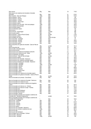 Bolo comum 50g fatia 33 118,8
Bolo comum com cobertura de chocolate e chocolate
granulado 80g fatia 61 219,6
Bolo Crocante - Amor aos Pedaços 100g fatia 88 316,8
Bolo de abacaxi - Panco 50g fatia 50 180
Bolo de abacaxi - Plusvita 50g fatia 48 172,8
Bolo de abacaxi - Pullman 50g fatia 47 169,2
Bolo de abacaxi - Seven boys 50g fatia 53 190,8
Bolo de abacaxi caseiro 50g fatia 33 118,8
Bolo de abacaxi com coco light - Amor aos pedaços 100g fatia 53 190,8
Bolo de abacaxi diet Suavipan 50g fatia 43 154,8
Bolo de ameixa caseiro 50g fatia 34 122,4
Bolo de amêndoas caseiro 50g fatia 40 144
Bolo de arroz 50g fatia 55 198
Bolo de Arvore - Kopenhagen 80g unidade 80 288
Bolo de aveia caseiro 50g fatia 35 126
Bolo de banana - Casa do Pão de Queijo 38g porção 33 118,8
Bolo de banana caseiro 50g fatia 41 147,6
Bolo de batata com carne 20g colher de sopa 15 54
Bolo de baunilha - Goodlight 30g fatia 20 72
Bolo de baunilha - Nutrella 50g fatia 47 169,2
Bolo de baunilha - Plusvita 50g fatia 48 172,8
Bolo de baunilha caseiro 50g fatia 36 129,6
Bolo de baunilha com gotas de chocolate - Casa do Pão de
Queijo 38g porção 42 151,2
Bolo de baunilha diet 50g fatia 24 86,4
Bolo de café e chocolate caseiro 50g fatia 41 147,6
Bolo de carne bovina 20g fatia 17 61,2
Bolo de carne com recheio de mussarela e presunto 35g fatia 27 97,2
Bolo de carne com recheio de ovos - Masp 100g porção 110 396
Bolo de casamento com glacê 75g fatia 70 252
Bolo de cenoura - Casa do Pão de Queijo 38g porção 33 118,8
Bolo de cenoura caseiro 50g fatia 54 194,4
Bolo de cenoura com chocolate - Bauducco 50g fatia 53 190,8
Bolo de cenoura com cobertura chocolate caseiro 50g fatia 74 266,4
Bolo de cenoura recheado com chocolate - Bauducco 50g fatia 58 208,8
Bolo de chocolate - Goodlight 30g fatia 20 72
Bolo de chocolate - Nutradiet 100g porção 33 118,8
Bolo de chocolate - Nutrella 50g fatia 50 180
Bolo de chocolate - Panco 50g fatia 58 208,8
Bolo de chocolate - Plusvita 50g fatia 48 172,8
Bolo de chocolate - Seven boys 50g fatia 53 190,8
Bolo de chocolate caseiro 50g fatia 47 169,2
Bolo de chocolate com cobertura de chocolate caseiro 65g fatia 64 230,4
Bolo de chocolate com gotas de chocolate - Casa do Pão de
Queijo 38g porção 39 140,4
Bolo de chocolate com pimenta - Dona Benta 50g fatia 63 226,8
Bolo de chocolate com recheio de chocolate - Bauducco 65g fatia 65 234
Bolo de chocolate com recheio de coco 90g fatia 85 306
Bolo de chocolate com recheio e cobertura de brigadeiro
caseiro 85g fatia 91 327,6
Bolo de chocolate com trufa ao run - Pullman 56g fatia 56 201,6
Bolo de chocolate com trufa ao run light - Pullman 50g fatia 39 140,4
Bolo de chocolate diet 50g fatia 37 133,2
Bolo de chocolate diet Gerbeaud 50g fatia 33 118,8
Bolo de chocolate diet Suavipan 50g fatia 44 158,4
Bolo de chocolate- Pullman 50g fatia 47 169,2
Bolo de chocolate recheado com morango e cobertura de
chocolate diet - Receitas emagrecendo * porção 44 158,4
Bolo de chocolate recheado com morango e cobertura de
chocolate Diet emagrecendo * fatia 44 158,4
Bolo de coco - Goodlight 30g fatia 20 72
Bolo de coco - Panco 50g fatia 59 212,4
Bolo de coco - Plusvita 50g fatia 49 176,4
Bolo de coco - Pullman 50g fatia 47 169,2
Bolo de coco caseiro 50g fatia 49 176,4
Bolo de coco com chocolate - Bauducco 50g fatia 58 208,8
Bolo de coco com recheio e cobertura de coco 100g fatia 102 367,2
Bolo de coco diet 50g fatia 26 93,6
Bolo de coco diet Gerbeaud 50g fatia 35 126
Bolo de frappe coco e chocolate - Pullman 50g fatia 47 169,2
Bolo de frutas - Bauducco 50g fatia 39 140,4
Bolo de frutas - Nutradiet 100g porção 45 162
 