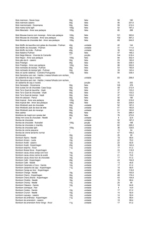 Bolo marmore - Seven boys 50g fatia 50 180
Bolo mármore caseiro 50g fatia 56 201,6
Bolo marmorizado - Docemania 50g fatia 59 212,4
Bolo marta rocha light 100g fatia 52 187,2
Bolo Mesclado - Amor aos pedaços 100g fatia 80 288
Bolo Mousse branco com morango - Amor aos pedaços 100g fatia 101 363,6
Bolo Mousse de chocolate - Amor aos pedaços 100g fatia 102 367,2
Bolo Mousse de chocolate diet - Amor aos pedaços 100g fatia 68 244,8
Bolo Muffin de baunilha com gotas de chocolate - Pullman 40g unidade 40 144
Bolo Muffin de chocolate - Pullman 40g unidade 31 111,6
Bolo Muffin de limão - Pullman 40g unidade 39 140,4
Bolo Natalino Pullman 50g fatia 47 169,2
Bolo Nega Maluca - Vivenda do Camarão *** porção 144 518,4
Bolo Negro - Amor aos pedaços 100g fatia 84 302,4
Bolo pão-de-ló - caseiro 50g fatia 53 190,8
Bolo Prestígio 95g fatia 94 338,4
Bolo Prestigio - Amor aos pedaços 100g fatia 98 352,8
Bolo recheado de laranja - Pullman 56g fatia 53 190,8
Bolo recheado de laranja light - Pullman 50g fatia 39 140,4
Bolo rei (sorte natalina) - Culinária Portuguesa 100g fatia 94 338,4
Bolo Semolina com mel - Habibs ( massa folhada com recheio
de castanha de caju e nozes) * unidade 83 298,8
Bolo Semolina sem mel - Habibs ( massa folhada com recheio
de castanha de caju e nozes) * porção 70 252
Bolo Sensação - Docemania 50g fatia 105 378
Bolo suisse ron de chocolate- Casa Suiça 50g fatia 59 212,4
Bolo Tal e Qual de baunilha - Vepê 50g fatia 37 133,2
Bolo Tal e Qual de chocolate - Vepê 50g fatia 37 133,2
Bolo Tal e Qual de laranja - Vepê 50g fatia 37 133,2
Bolo trio abacaxi - Panco 50g fatia 50 180
Bolo tropical - Amor aos pedaços 100g fatia 88 316,8
Bolo tropical diet - Amor aos pedaços 100g fatia 63 226,8
Bolo Wickbold Jack de chocolate 50g unidade 52 187,2
Bolo Wickbold Jack de doce de leite 50g unidade 51 183,6
Bolo Wickbold Jack de morango 50g unidade 51 183,6
Bolo xadrez 50g fatia 74 266,4
Bolottone de maçã com canela diet 80g fatia 76 273,6
Bolsa mini ovos de chocolate - Nestlé 3g unidade 9 32,4
Bomba de chocolate * unidade 52 187,2
Bomba de chocolate - Nutradiet 100g porção 55 198
Bomba de chocolate c/ chantilly * unidade 82 295,2
Bomba de chocolate light 100g unidade 36 129,6
Bomba de creme pequena * unidade 15 54
Bomba de creme tamanho normal * unidade 47 169,2
Bombocado 30g unidade 25 90
Bombom Alpino - Nestlé 12g unidade 19 68,4
Bombom Amaro - Lacta 15g unidade 22 79,2
Bombom Avelã - caseiro 12g unidade 23 82,8
Bombom Avelã - Kopenhagen 25g unidade 39 140,4
Bombom beijinho - Arcor 11g unidade 17 61,2
Bombom Bossa Nova - Kopenhagen * unidade 33 118,8
Bombom cacau show cereja com licor 14g unidade 17 61,2
Bombom cacau show creme de avelã 14g unidade 21 75,6
Bombom cacau show licor de chocolate 14g unidade 17 61,2
Bombom Café - Kopenhagen 29g unidade 43 154,8
Bombom Café - Nestlé 14g unidade 13 46,8
Bombom Caramelo e Coco - Garoto 12g unidade 17 61,2
Bombom castanha de caju - Kopenhagen 11g unidade 19 68,4
Bombom Cereja ao licor - Kopenhagen * unidade 33 118,8
Bombom Charge - Nestlé 19g unidade 28 100,8
Bombom Cherry - Kopenhagen 30g unidade 49 176,4
Bombom Cherry Brand - Kopenhagen 30g unidade 43 154,8
Bombom Chokito - Nestlé 16g unidade 19 68,4
Bombom Chomp - Nestlé 17g unidade 25 90
Bombom Clássico - Garoto 12g unidade 18 64,8
Bombom conhaque - Pan * unidade 4 14,4
Bombom Cookie - Garoto 12g unidade 17 61,2
Bombom Crunch - Nestlé 10g unidade 14 50,4
bombom cupuaçu - caseiro 12g unidade 14 50,4
Bombom de amêndoa - Kopenhagen 11g unidade 19 68,4
Bombom de amendoim - caseiro * unidade 19 68,4
Bombom de amendoim Amor Sings - Arcor 11g unidade 17 61,2
 