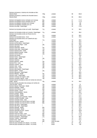 Bombom de banana c/ cobertura de chocolate ao leite -
Banana Brasil 100g unidade 98 352,8
Bombom de banana c/ cobertura de chocolate branco -
Banana Brasil 100g unidade 99 356,4
Bombom de brigadeiro branco recheado com morango 40g unidade 31 111,6
Bombom de brigadeiro branco recheado com uva 40g unidade 31 111,6
Bombom de brigadeiro recheado com morango 40g unidade 35 126
Bombom de brigadeiro recheado com uva 40g unidade 35 126
Bombom de cereja - Kopenhagen 28g unidade 32 115,2
Bombom de chocolate ao leite com avelã - Kopenhagen 11g unidade 19 68,4
Bombom de chocolate ao leite com crocante - Kopenhagen 11g unidade 19 68,4
Bombom de chocolate ao leite com flocos de arroz -
Kopenhagen 11g unidade 19 68,4
Bombom de chocolate branco - Arcor 11g unidade 16 57,6
Bombom de chocolate branco com castanha de caju -
Kopenhagen 11g unidade 19 68,4
Bombom de coco - caseiro * unidade 16 57,6
Bombom de Nha Benta - Kopenhagen * unidade 23 82,8
Bombom Diamante Negro - Lacta 15g unidade 22 79,2
Bombom diet avelã * unidade 33 118,8
Bombom Diplomata - Nestlé 10g unidade 14 50,4
Bombom duas caras - Kopenhagen 11g unidade 19 68,4
bombom especial avela - nestle 10g unidade 17 61,2
bombom especial mousse - nestle 10g unidade 17 61,2
Bombom Ferrero Rocher 13g unidade 19 68,4
Bombom fino sortido * unidade 21 75,6
Bombom Flores - Kopenhagen * unidade 15 54
Bombom Galak - Nestlé 10g unidade 14 50,4
Bombom Gianduia * unidade 8 28,8
bombom gianduia - nestle 10g unidade 17 61,2
Bombom Krot - Lacta 15g unidade 22 79,2
Bombom Lactinha - Lacta 15g unidade 19 68,4
Bombom Laka - Lacta 15g unidade 22 79,2
Bombom Lancy - Lacta 15g unidade 33 118,8
Bombom leite classics - Kopenhagen * unidade 16 57,6
Bombom Marfim - Garoto 12g unidade 20 72
Bombom Marqueza - Kopenhagen * unidade 19 68,4
Bombom Milkybar - Nestlé 16g unidade 22 79,2
Bombom moan - Kopenhagen 11g unidade 19 68,4
Bombom morango com iogurte - lacta 15g unidade 19 68,4
Bombom morango e iogurte - Lacta 15g unidade 19 68,4
Bombom Mundy (chocolate ao leite com recheio de creme de
avelã) - Garoto 12g unidade 19 68,4
Bombom Mundy (chocolate meio amargo com recheio de
creme de leite) - Garoto 12g unidade 20 72
Bombom Nescau Vitaminado - Nestlé 10g unidade 14 50,4
Bombom Noblesse - Nestlé 10g unidade 16 57,6
Bombom Ouro Branco - Lacta 22g unidade 31 111,6
Bombom Passas - Garoto 12g unidade 14 50,4
Bombom Personalidades - Garoto 12g unidade 19 68,4
Bombom prestigio - Nestle 20g unidade 31 111,6
Bombom Prestígio - Nestlé 14g unidade 17 61,2
Bombom Prestígio coco queimado - Nestlé 14g unidade 17 61,2
Bombom rechado ChocoBis - Lacta 25g unidade 33 118,8
Bombom recheado chobis - lacta 25g unidade 33 118,8
Bombom recheado com doce de leite e uva italia 58g unidade 44 158,4
Bombom recheado com doce de leite e uva itália 58g unidade 44 158,4
Bombom sao paulo - Kopenhagen * unidade 19 68,4
Bombom São Paulo - Kopenhagen * unidade 19 68,4
Bombom Sedução - Nestlé 20g unidade 31 111,6
Bombom Sensação - Nestlé 11g unidade 14 50,4
Bombom Serenata de Amor - Garoto 12g unidade 28 100,8
Bombom Smash - Nestlé 17g unidade 22 79,2
Bombom Sonho de Valsa - Lacta 22g unidade 31 111,6
Bombom sonho de valsa branco - Lacta 22g unidade 31 111,6
Bombom torradinho - Kopenhagen 11g unidade 19 68,4
Bombom Tradition - Kopenhagen * unidade 12 43,2
bombom trufa - nestle 10g unidade 17 61,2
Bonito em conserva - peixe 20g colher de sopa 10 36
Borda de pizza recheada com catupiry - so a borda * borda 27 97,2
Borda de pizza recheada com cheddar - so a borda * borda 30 108
 