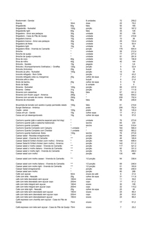 Bostonmaki - Gendai * 8 unidades 72 259,2
Brandy 30ml dose 22 79,2
Brigadeirão 60g fatia 50 180
Brigadeirão - Nutradiet 100g porção 52 187,2
Brigadeirão light 60g fatia 35 126
Brigadeiro - Amor aos pedaços 30g unidade 30 108
Brigadeiro - Casa do Pão de Queijo 50g unidade 61 219,6
Brigadeiro branco 10g unidade 10 36
Brigadeiro branco - Amor aos pedaços 30g unidade 29 104,4
Brigadeiro de festa 10g unidade 14 50,4
Brigadeiro light 10g unidade 10 36
Brigadeiro Mole - Vivenda do Camarão *** porção 179 644,4
Brioche * unidade 59 212,4
Brioche de queijo * unidade 77 277,2
Brioche de queijo e presunto * unidade 81 291,6
Broa de coco 80g unidade 53 190,8
Broa de milho 40g unidade 40 144
Brócolis - Spoleto 15g pegada 1 3,6
Brócolis ( Acompanhamento Grelhados ) - Giraffas 120g porção 9 32,4
Brócolis (brócolos) 25g buquê 5 18
Brocolis ao alho - Nutradiet 100g porção 15 54
brocolis refogado - Bom Grille * porção 12 43,2
brocolis refogado (oleo ou margarina) 20g colher de sopa 7 25,2
Brócolos alho e óleo * buquê 6 21,6
Broto de bambu 25g colher de sopa 5 18
Broto de feijão * à vontade 0 0
Brownie - Nutradiet 100g porção 66 237,6
Brownie - Oetker 31g porção 31 111,6
Brownie com castanhas 50g fatia 67 241,2
Brownie com frozen yogurt - America 290g * 182 655,2
Brownie com sorvete de creme - America 290g * 209 752,4
Brownie de chocolate 50g fatia 58 208,8
Bruscheta de tomate com azeite e queijo parmesão ralado 100g fatia 61 219,6
Burger Barbecue - América * prato 209 752,4
Cação - peixe 100g posta 39 140,4
Cacau em pó - Garoto 15g colher sopa 17 61,2
Cacau em pó desengordurado 15g colher de sopa 16 57,6
Cachorro quente (pão e salsicha especial para hot dog) * unidade 76 273,6
Cachorro quente (pão e salsicha tradicional) * lanche 65 234
Cachorro quente completo * lanche 144 518,4
Cachorro Quente Completo com Catupiry 1 unidade * 164 590,4
Cachorro Quente Completo com Cheddar 1 unidade * 162 583,2
Cachorro quente tradicional- Bobs 130g lanche 76 273,6
Caesar salad - Receitas emagrecendo * porção 69 248,4
Caesar salad - Vivenda do Camarão *** porção 46 165,6
Caesar Salad & Grilled chicken (com molho) - America * porção 194 698,4
Caesar Salad & Grilled chicken (sem molho) - America * porção 142 511,2
Caesar salad c/ molho ceaser - Vivenda do Camarão *** porção 117 421,2
Caesar salad c/ molho italiano - Vivenda do Camarão *** porção 92 331,2
Caesar salad c/ molho light - Vivenda do Camarão *** porção 74 266,4
Caesar salad com molho * porção 130 468
Caesar salad com molho ceaser - Vivenda do Camarão *** 1/2 porção 94 338,4
Caesar salad com molho italiano - Vivenda do Camarão *** 1/2 porção 69 248,4
Caesar salad com molho light - Vivenda do Camarão *** 1/2 porção 51 183,6
Caesar Salad emagrecendo * porção 69 248,4
Caesar salad sem molho * porção 80 288
Café com açúcar 50ml xícara de café 6 21,6
Cafe com leite - Nescafe 25g colher de sopa 31 111,6
cafe com leite desnatado sem açucar 180ml xícara 11 39,6
cafe com leite desnatado sem açucar copo 200ml copo 17 61,2
cafe com leite integral sem açucar 180ml xicara 30 108
cafe com leite integral sem açucar copo 200ml copo 32 115,2
Cafe com leite light - Nescafe 25g colher de sopa 25 90
cafe com leite semi desnatado sem açucar 180ml xicara 24 86,4
cafe com leite semi desnatado sem açucar copo 200ml copo 26 93,6
cafe com leite semi desnatadosem açucar 180ml xicara 24 86,4
Café expresso com chantilly sem açúcar - Casa do Pão de
Queijo 75ml xícara 17 61,2
Café expresso com leite sem açúcar - Casa do Pão de Queijo 75ml xícara 7 25,2
 