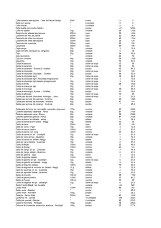 Café expresso sem açúcar - Casa do Pão de Queijo 50ml xícara 0 0
Café sem açúcar * à vontade 0 0
Café solúvel * à vontade 0 0
Cafta (kafta) com molho Habib's * porção 147 529,2
Cafta no espeto 70g unidade 36 129,6
Caipirinha de abacaxi sem açucar 200ml copo 39 140,4
Caipirinha de lima da persia 200ml copo 53 190,8
Caipirinha de limão com açucar 200ml copo 49 176,4
Caipirinha de limão sem açúcar 200ml copo 35 126
Caipirinha de maracuja 200ml copo 55 198
Caipiroska 200ml copo 55 198
Cajá-manga 20g unidade 3 10,8
Cajá-vermelho (seriguela ou ceriguela) 20g unidade 5 18
Caju 50g unidade 14 50,4
Caju açucarado * unidade 20 72
Caju em compota 50g unidade 36 129,6
Cajuzinho 12g unidade 14 50,4
Calda de abacaxi 15g colher de sopa 10 36
Calda de caramelo 20g colher de sopa 15 54
Calda de caramelo ( Sundae ) - Giraffas 20g porção 17 61,2
Calda de chocolate 20g colher de sopa 30 108
Calda de chocolate ( Sundae ) - Giraffas 20g porção 14 50,4
Calda de chocolate light 20g colher de sopa 18 64,8
Calda de chocolate light - Receitas emagrecendo * colher de sopa 3 10,8
Calda de chocolate light caseiro emagrecendo 20g colher de sopa 3 10,8
Calda de limão 15g colher de sopa 28 100,8
Calda de maracujá light 20g colher de sopa 7 25,2
Calda de morango 20g colher de sopa 16 57,6
Calda de morango ( Sundae ) - Giraffas 20g porção 11 39,6
Calda de pêssego 15g colher de sopa 10 36
Calda para sorvete (chocolate, morango) - Linea 15g colher de sopa 6 21,6
Calda para sorvete de caramelo - América 40g porção 36 129,6
Calda para sorvete de chocolate - América 40g porção 40 144
Calda para sorvete de morango - América 40g porção 7 25,2
Caldeirada de frutos do mar (cação, camarão e legumes) 170g concha 97 349,2
Caldinho saboroso calabresa - Panco 50g unidade 61 219,6
Caldinho saboroso carne - Panco 50g unidade 58 208,8
Caldinho saboroso galinha - Panco 50g unidade 61 219,6
Caldo de bacon em tablete - Maggi 15g tablete 9 32,4
Caldo de camarão em tablete - Maggi 15g tablete 10 36
Caldo de cana 200ml copo 30 108
caldo de carne - Vigor 10g sache 3 10,8
Caldo de carne caseiro 130ml concha 6 21,6
Caldo de carne com ovos 130ml concha 14 50,4
Caldo de carne em pó - Goodlight 12g colher de sopa 6 21,6
caldo de carne em po - Qualimax 15g unidade 4 14,4
Caldo de carne em tablete - Maggi 15g tablete 9 32,4
caldo de carne tablete - Qualimax 15g unidade 6 21,6
Caldo de feijão 100ml concha 13 46,8
Caldo de frango 130ml concha 40 144
caldo de frango em po - Qualimax 15g unidade 4 14,4
caldo de frango tablete - Qualimax 15g unidade 6 21,6
caldo de galinha - Vigor 10g sache 3 10,8
Caldo de galinha caseiro 130ml concha 7 25,2
Caldo de galinha em pó - Goodlight 12g colher de sopa 6 21,6
Caldo de galinha em tablete - Maggi 15g tablete 9 32,4
Caldo de legumes caseiro 130ml concha 14 50,4
Caldo de legumes e verduras em tablete - Maggi 15 g tablete 9 32,4
caldo de legumes em po - Qualimax 15g unidade 4 14,4
caldo de legumes tablete - Qualimax 15g unidade 6 21,6
Caldo de mocotó 130 ml concha 48 172,8
Caldo de peixe caseiro 130ml concha 17 61,2
Caldo de Tucupi 130 ml concha 10 36
Caldo de vegetais em pó - Goodlight 12g colher de sopa 6 21,6
Caldo Freddo Maçã - Mc Donalds * unidade 145 522
Caldo verde 130ml concha 45 162
Caldo verde - Galetos * porção 8 28,8
Caldo verde - Nutradiet 100g porção 7 25,2
Caliente - Rei do Mate 220ml copo 43 154,8
California roll - Gendai * 10 unidades 109 392,4
California uramaki - Gendai * 8 unidades 62 223,2
Calzone Apreciatta - Perdigão 100g porção 78 280,8
Calzone de mussarela, presunto e azeitona - Perdigão 100g pedaço 77 277,2
 