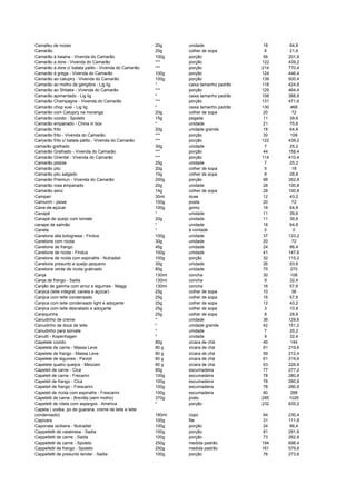 Camafeu de nozes 20g unidade 18 64,8
Camarão 25g colher de sopa 6 21,6
Camarão à baiana - Vivenda do Camarão 100g porção 56 201,6
Camarão a dore - Vivenda do Camarão *** porção 122 439,2
Camarão a dore c/ batata palito - Vivenda do Camarão *** porção 214 770,4
Camarão à grega - Vivenda do Camarão 100g porção 124 446,4
Camarão ao catupiry - Vivenda do Camarão 100g porção 139 500,4
Camarão ao molho de gengibre - Lig lig * caixa tamanho padrão 118 424,8
Camarão ao Shitake - Vivenda do Camarão *** porção 129 464,4
Camarão apimentado - Lig lig * caixa tamanho padrão 108 388,8
Camarão Champagne - Vivenda do Camarão *** porção 131 471,6
Camarão chop suei - Lig lig * caixa tamanho padrão 130 468
Camarão com Catupiry na moranga 20g colher de sopa 20 72
Camarão cozido - Spoleto 15g pegada 11 39,6
Camarão empanado - China in box * unidade 21 75,6
Camarão frito 20g unidade grande 18 64,8
Camarão frito - Vivenda do Camarão *** porção 30 108
Camarão frito c/ batata pálito - Vivenda do Camarão *** porção 122 439,2
camarão grelhado 30g unidade 7 25,2
Camarão Grelhado - Vivenda do Camarão *** porção 44 158,4
Camarão Oriental - Vivenda do Camarão *** porção 114 410,4
Camarão pistola 25g unidade 7 25,2
Camarão pitu 20g colher de sopa 5 18
Camarão pitu salgado 10g colher de sopa 8 28,8
Camarão Premiun - Vivenda do Camarão 250g porção 98 352,8
Camarão rosa empanado 20g unidade 28 100,8
Camarão seco 14g colher de sopa 28 100,8
Campari 30ml dose 12 43,2
Camurim - peixe 100g posta 20 72
Cana-de-açúcar 100g gomo 18 64,8
Canapé * unidade 11 39,6
Canapé de queijo com tomate 20g unidade 11 39,6
canape de salmão * unidade 18 64,8
Canela * à vontade 0 0
Canelone alla bolognesa - Findus 100g unidade 37 133,2
Canelone com ricota 30g unidade 20 72
Canelone de frango 45g unidade 24 86,4
Canelone de ricota - Findus 100g unidade 41 147,6
Canelone de ricota com espinafre - Nutradiet 100g porção 32 115,2
Canelone presunto e queijo pequeno 30g unidade 26 93,6
Canelone verde de ricota gratinado 80g unidade 75 270
Canja 130ml concha 30 108
Canja de frango - Sadia 130ml concha 9 32,4
Canjão de galinha com arroz e legumes - Maggi 130ml concha 16 57,6
Canjica (leite integral, canela e açúcar) 25g colher de sopa 10 36
Canjica com leite condensado 25g colher de sopa 16 57,6
Canjica com leite condensado light e adoçante 25g colher de sopa 12 43,2
Canjica com leite desnatado e adoçante 25g colher de sopa 3 10,8
Canjiquinha 25g colher de sopa 8 28,8
Canudinho de creme * unidade 36 129,6
Canudinho de doce de leite * unidade grande 42 151,2
Canudinho para sorvete * unidade 7 25,2
Canutti - Kopenhagen * unidade 9 32,4
Capelete cozido 80g xícara de chá 40 144
Capelete de carne - Massa Leve 80 g xícara de chá 61 219,6
Capelete de frango - Massa Leve 80 g xícara de chá 59 212,4
Capelete de legumes - Pavioli 80 g xícara de chá 61 219,6
Capelete quatro queijos - Mezzani 80 g xícara de chá 63 226,8
Capeleti de carne - Cica 80g escumadeira 77 277,2
Capeleti de carne - Frecarini 100g escumadeira 78 280,8
Capeleti de frango - Cica 100g escumadeira 78 280,8
Capeleti de frango - Frescarini 100g escumadeira 78 280,8
Capeleti de ricota com espinafre - Frescarini 100g escumadeira 80 288
Capeletti de carne - Brevitta (sem molho) 370g prato 285 1026
Capeletti de vitela com aspargos - América * porção 232 835,2
Capeta ( vodka, po de guarana, creme de leite e leite
condensado) 180ml copo 64 230,4
Capivara 100g file 31 111,6
Caponata siciliana - Nutradiet 100g porção 24 86,4
Cappelletti de calabresa - Sadia 100g porção 81 291,6
Cappelletti de carne - Sadia 100g porção 73 262,8
Cappelletti de carne - Spoleto 250g medida padrão 194 698,4
Cappelletti de frango - Spoleto 250g medida padrão 161 579,6
Cappelletti de presunto tender - Sadia 100g porção 76 273,6
 