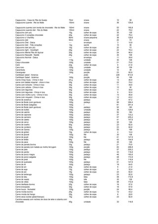 Cappuccino - Casa do Pão de Queijo 75ml xícara 10 36
Cappuccino quente - Rei do Mate 150ml xícara 36 129,6
Cappuccino quente com borda de chocolate - Rei do Mate 150ml xícara 53 190,8
Cappuccino quente diet - Rei do Mate 150ml xícara 22 79,2
Capuccino (em pó) 15g colher de sopa 35 126
Capuccino 3 corações chocolate 20g colher de sopa 22 79,2
Capuccino c/ chantilly 80ml xícara pequena 36 129,6
Capuccino diet 50ml xícara 20 72
Capuccino Diet - Dalca ---- envelope 3 10,8
Capuccino diet - Três corações 14g sachê 10 36
Capuccino diet (em pó) 15g colher de sopa 20 72
Capuccino light - Goodlight 25g colher de sopa 22 79,2
Capuccino Menta Pão de Açúcar 20g colher de sopa 24 86,4
Capuccino Nescafé - Nestlé 25g colher de sopa 30 108
Capuccino Normal - Dalca ---- envelope 11 39,6
Caqui 110g unidade 30 108
Caqui-chocolate 100g unidade 21 75,6
Cará 22g colher de sopa 6 21,6
Cara roxo 100g unidade 30 108
Carambola 120g unidade 10 36
Caranguejo 100g porção 23 82,8
Caribbean salad - America * prato 226 813,6
Caribbean Salad - América 100g porção 55 198
Carne Chop Suey - China in box 25 g colher de sopa 13 46,8
carne com batata imperial - china in box 25g colher de sopa 22 79,2
Carne com brócolis - China in box 30g colher de sopa 11 39,6
Carne com cebola - China in box 30g colher de sopa 10 36
Carne com legumes 30g colher de sopa 11 39,6
Carne com legumes - China in box 30g colher de sopa 9 32,4
Carne com molho curry - China in box 30g colher de sopa 13 46,8
Carne com moyashi - China in box 30g colher de sopa 12 43,2
Carne de avestruz 100g pedaço 27 97,2
Carne de Bode (com gordura) 100g pedaço 99 356,4
Carne de Bode (salgada) 100g l 81 291,6
Carne de Bode (sem gordura) 100g pedaço 50 180
Carne de bufalo 100g unidade 36 129,6
Carne de cabrito 100g pedaço 50 180
Carne de capivara 100g pedaço 37 133,2
Carne de carneiro 100g pedaço 57 205,2
Carne de cateto 100g pedaço 41 147,6
Carne de cervo 100g pedaço 35 126
Carne de coelho 50g pedaço 23 82,8
Carne de cordeiro 50g pedaço 23 82,8
Carne de Ganso 130g pedaço 55 198
Carne de glúten 10g colher de sopa 4 14,4
Carne de jacaré 100g filé 30 108
Carne de javali 100g filé 41 147,6
Carne de leitão 85g pedaço 43 154,8
Carne de paca 100g filé 35 126
Carne de panela bovina 33g pedaço 21 75,6
Carne de panela com batata ao molho ferrugem 150g porção 83 298,8
Carne de pato 130g pedaço 57 205,2
Carne de perdiz 100g pedaço 33 118,8
Carne de porco magra 100g pedaço 46 165,6
Carne de porco salgada 100g pedaço 48 172,8
Carne de preá 100g filé 33 118,8
Carne de queixada 100g pedaço 41 147,6
Carne de rã 100g pedaço 18 64,8
Carne de siri 20g colher de sopa 6 21,6
Carne de soja 15g colher de sopa 9 32,4
Carne de sol 15g colher de sopa 23 82,8
Carne de tartaruga 100g pedaço 23 82,8
Carne de tatu 100g fatia 48 172,8
Carne de veado 100g bife 35 126
Carne de vitela 100g fatia 48 172,8
Carne desfiada bovina 25g colher de sopa 16 57,6
Carne ensopada 30g colher de sopa 16 57,6
Carne louca - Nutradiet 100g porção 24 86,4
Carne moída bovina 25g colher de sopa 12 43,2
Carne moída de frango 25g colher de sopa 8 28,8
Carne seca cozida (jabá/charque) 15g colher de sopa 23 82,8
Carolina assada com recheio de doce de leite e coberta com
chocolate 40g unidade 33 118,8
 