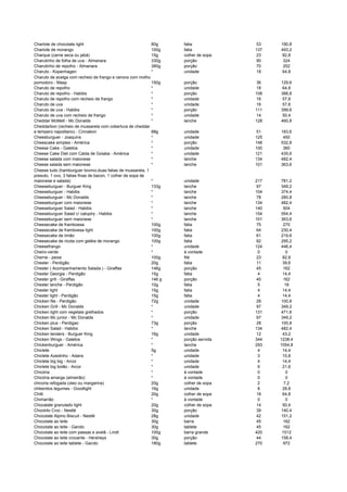 Charlote de chocolate light 80g fatia 53 190,8
Charlote de morango 100g fatia 137 493,2
Charque (carne seca ou jabá) 15g colher de sopa 23 82,8
Charutinho de folha de uva - Almanara 330g porção 90 324
Charutinho de repolho - Almanara 380g porção 70 252
Charuto - Kopenhagen * unidade 18 64,8
Charuto de acelga com recheio de frango e cenora com molho
pomodoro - Masp 150g porção 36 129,6
Charuto de repolho * unidade 18 64,8
Charuto de repolho - Habibs * porção 108 388,8
Charuto de repolho com recheio de frango * unidade 16 57,6
Charuto de uva * unidade 16 57,6
Charuto de uva - Habibs * porção 111 399,6
Charuto de uva com recheio de frango * unidade 14 50,4
Cheddar McMelt - Mc Donalds * lanche 128 460,8
Cheddarbon (recheio de mussarela com cobertura de cheddar
e tempero napolitano) - Cinnabon 88g unidade 51 183,6
Cheesburguer - Joaquins * unidade 125 450
Cheescake simples - América * porção 148 532,8
Cheese Cake - Galetos * unidade 100 360
Cheese Cake Diet com Calda de Goiaba - América * unidade 121 435,6
Cheese salada com maionese * lanche 134 482,4
Cheese salada sem maionese * lanche 101 363,6
Cheese tudo (hamburguer bovino,duas fatias de mussarela, 1
presuto, 1 ovo, 3 fatias finas de bacon, 1 colher de sopa de
maionese e salada) * unidade 217 781,2
Cheeseburguer - Burguer King 133g lanche 97 349,2
Cheeseburguer - Habibs * lanche 104 374,4
Cheeseburguer - Mc Donalds * lanche 78 280,8
Cheeseburguer com maionese * lanche 134 482,4
Cheeseburguer Salad - Habibs * lanche 140 504
Cheeseburguer Salad c/ catupiry - Habibs * lanche 154 554,4
Cheeseburguer sem maionese * lanche 101 363,6
Cheesecake de framboesa 100g fatia 75 270
Cheesecake de framboesa light 100g fatia 64 230,4
Cheesecake de limão 100g fatia 61 219,6
Cheesecake de ricota com geléia de morango 100g fatia 82 295,2
Cheesefrango * unidade 124 446,4
Cheiro-verde * à vontade 0 0
Cherne - peixe 100g filé 23 82,8
Chester - Perdigão 20g fatia 11 39,6
Chester ( Acompanhamento Salada ) - Giraffas 146g porção 45 162
Chester Georgia - Perdigão 15g fatia 4 14,4
Chester grill - Giraffas 146 g porção 45 162
Chester lanche - Perdigão 10g fatia 5 18
Chester light 15g fatia 4 14,4
Chester light - Perdigão 15g fatia 4 14,4
Chicken file - Perdigão 72g unidade 28 100,8
Chicken Grill - Mc Donalds * unidade 97 349,2
Chicken light com vegetais grelhados * porção 131 471,6
Chicken Mc junior - Mc Donalds * unidade 97 349,2
Chicken plus - Perdigao 73g porção 28 100,8
Chicken Salad - Habibs * lanche 134 482,4
Chicken tenders - Burguer King 16g unidade 12 43,2
Chicken Wings - Galetos * porção servida 344 1238,4
Chickenburguer - América * lanche 293 1054,8
Chiclete 5g unidade 4 14,4
Chiclete Azedinho - Adans * unidade 3 10,8
Chiclete big big - Arcor * unidade 4 14,4
Chiclete big bolão - Arcor * unidade 6 21,6
Chicória * à vontade 0 0
Chicória amarga (almeirão) * à vontade 0 0
chicoria refogada (oleo ou margarina) 20g colher de sopa 2 7,2
chikenitos legumes - Goodlight 16g unidade 8 28,8
Chilli 20g colher de sopa 18 64,8
Chimarrão * à vontade 0 0
Chocalate granulado light 20g colher de sopa 14 50,4
Chockito Croc - Nestlé 30g porção 39 140,4
Chocolate Alpino Biscuit - Nestlé 28g unidade 42 151,2
Chocolate ao leite 30g barra 45 162
Chocolate ao leite - Garoto 30g tablete 45 162
Chocolate ao leite com passas e avelã - Lindt 100g barra grande 420 1512
Chocolate ao leite crocante - Hersheys 30g porção 44 158,4
Chocolate ao leite tablete - Garoto 180g tablete 270 972
 