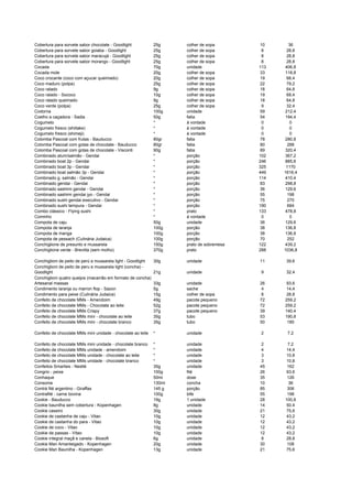 Cobertura para sorvete sabor chocolate - Goodlight 25g colher de sopa 10 36
Cobertura para sorvete sabor goiaba - Goodlight 25g colher de sopa 8 28,8
Cobertura para sorvete sabor maracujá - Goodlight 25g colher de sopa 8 28,8
Cobertura para sorvete sabor morango - Goodlight 25g colher de sopa 8 28,8
Cocada 70g unidade 113 406,8
Cocada mole 20g colher de sopa 33 118,8
Coco crocante (coco com açucar queimado) 20g colher de sopa 19 68,4
Coco maduro (polpa) 25g colher de sopa 22 79,2
Coco ralado 9g colher de sopa 18 64,8
Coco ralado - Sococo 10g colher de sopa 19 68,4
Coco ralado queimado 9g colher de sopa 18 64,8
Coco verde (polpa) 25g colher de sopa 9 32,4
Codorna 100g unidade 59 212,4
Coelho a caçadora - Sadia 50g fatia 54 194,4
Cogumelo * à vontade 0 0
Cogumelo fresco (shiitake) * à vontade 0 0
Cogumelo fresco (shimeji) * à vontade 0 0
Colomba Pascoal com frutas - Bauducco 80gr fatia 78 280,8
Colomba Pascoal com gotas de chocolate - Bauducco 80gr fatia 80 288
Colomba Pascoal com gotas de chocolate - Visconti 90g fatia 89 320,4
Combinado atum/salmão - Gendai * porção 102 367,2
Combinado boat 2p - Gendai * porção 246 885,6
Combinado boat 3p - Gendai * porção 325 1170
Combinado boat salmão 3p - Gendai * porção 449 1616,4
Combinado g. salmão - Gendai * porção 114 410,4
Combinado gendai - Gendai * porção 83 298,8
Combinado sashimi gendai - Gendai * porção 36 129,6
Combinado sashimi gendai jyo - Gendai * porção 55 198
Combinado sushi gendai executivo - Gendai * porção 75 270
Combinado sushi tempura - Gendai * porção 190 684
Combo clássico - Flying sushi * prato 133 478,8
Cominho * à vontade 0 0
Compota de caju 50g unidade 36 129,6
Compota de laranja 100g porção 38 136,8
Compota de manga 100g porção 38 136,8
Compota de pessach (Culinária Judaica) 100g porção 70 252
Conchiglione de presunto e mussarela 150g prato de sobremesa 122 439,2
Conchiglione verde - Brevitta (sem molho) 370g prato 288 1036,8
Conchiglioni de peito de perú e mussarela light - Goodlight 30g unidade 11 39,6
Conchiglioni de peito de peru e mussarela light (concha) -
Goodlight 21g unidade 9 32,4
Conchiglioni quatro queijos (macarrão em formato de concha)
Artesanal massas 33g unidade 26 93,6
Condimento laranja ou marron flop - Sazon 5g sache 4 14,4
Condimento para peixe (Culinária Judaica) 15g colher de sopa 8 28,8
Confeito de chocolate MMs - Amendoim 49g pacote pequeno 72 259,2
Confeito de chocolate MMs - Chocolate ao leite 52g pacote pequeno 72 259,2
Confeito de chocolate MMs Crispy 37g pacote pequeno 39 140,4
Confeito de chocolate MMs mini - chocolate ao leite 35g tubo 53 190,8
Confeito de chocolate MMs mini - chocolate branco 35g tubo 50 180
Confeito de chocolate MMs mini unidade - chocolate ao leite * unidade 2 7,2
Confeito de chocolate MMs mini unidade - chocolate branco * unidade 2 7,2
Confeito de chocolate MMs unidade - amendoim * unidade 4 14,4
Confeito de chocolate MMs unidade - chocolate ao leite * unidade 3 10,8
Confeito de chocolate MMs unidade - chocolate branco * unidade 3 10,8
Confeitos Smarties - Nestlé 35g unidade 45 162
Congrio - peixe 100g filé 26 93,6
Conhaque 50ml dose 35 126
Consome 130ml concha 10 36
Contrá filé argentino - Giraffas 145 g porção 85 306
Contrafilé - carne bovina 100g bife 55 198
Cookie - Bauducco 19g 1 unidade 28 100,8
Cookie baunilha sem cobertura - Kopenhagen 8g unidade 14 50,4
Cookie caseiro 30g unidade 21 75,6
Cookie de castanha de caju - Vitao 10g unidade 12 43,2
Cookie de castanha do para - Vitao 10g unidade 12 43,2
Cookie de coco - Vitao 10g unidade 12 43,2
Cookie de passas - Vitao 10g unidade 12 43,2
Cookie integral maçã e canela - Biosoft 6g unidade 8 28,8
Cookie Man Amanteigado - Kopenhagen 20g unidade 30 108
Cookie Man Baunilha - Kopenhagen 13g unidade 21 75,6
 