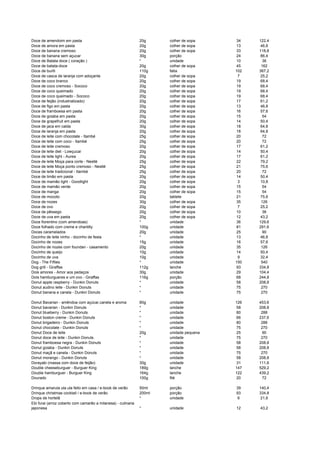 Doce de amendoim em pasta 20g colher de sopa 34 122,4
Doce de amora em pasta 20g colher de sopa 13 46,8
Doce de banana cremoso 20g colher de sopa 33 118,8
Doce de banana sem açucar 30g porção 24 86,4
Doce de Batata doce ( coração ) * unidade 10 36
Doce de batata-doce 20g colher de sopa 45 162
Doce de buriti 110g fatia 102 367,2
Doce de casca de laranja com adoçante 20g colher de sopa 7 25,2
Doce de coco branco 20g colher de sopa 19 68,4
Doce de coco cremoso - Sococo 20g colher de sopa 19 68,4
Doce de coco queimado 20g colher de sopa 19 68,4
Doce de coco queimado - Sococo 20g colher de sopa 19 68,4
Doce de feijão (industrializado) 20g colher de sopa 17 61,2
Doce de figo em pasta 20g colher de sopa 13 46,8
Doce de framboesa em pasta 20g colher de sopa 16 57,6
Doce de goiaba em pasta 20g colher de sopa 15 54
Doce de grapefruit em pasta 20g colher de sopa 14 50,4
Doce de jaca em calda 30g colher de sopa 18 64,8
Doce de laranja em pasta 20g colher de sopa 18 64,8
Doce de leite com chocolate - Itambé 25g colher de sopa 20 72
Doce de leite com coco - Itambé 25g colher de sopa 20 72
Doce de leite cremoso 20g colher de sopa 17 61,2
Doce de leite diet - Lowçucar 20g colher de sopa 14 50,4
Doce de leite light - Aurea 20g colher de sopa 17 61,2
Doce de leite Moça para corte - Nestlé 25g colher de sopa 22 79,2
Doce de leite Moça ponto cremoso - Nestlé 25g colher de sopa 21 75,6
Doce de leite tradicional - Itambé 25g colher de sopa 20 72
Doce de limão em pasta 20g colher de sopa 14 50,4
Doce de mamão light - Goodlight 20g colher de sopa 3 10,8
Doce de mamão verde 20g colher de sopa 15 54
Doce de manga 20g colher de sopa 15 54
Doce de mocoto 20g tablete 21 75,6
Doce de nozes 30g colher de sopa 35 126
Doce de ovo 20g colher de sopa 7 25,2
Doce de pêssego 20g colher de sopa 10 36
Doce de uva em pasta 20g colher de sopa 12 43,2
Doce fiorentino (com amendoas) * unidade 36 129,6
Doce folhado com creme e chantilly 100g unidade 81 291,6
Doces caramelados 20g unidade 25 90
Docinho de leite ninho - docinho de festa * unidade 13 46,8
Docinho de nozes 15g unidade 16 57,6
Docinho de nozes com foundan - casamento 20g unidade 35 126
Docinho de queijo 10g unidade 14 50,4
Docinho de uva 10g unidade 9 32,4
Dog - The Fifties * unidade 150 540
Dog grill - Giraffas 112g lanche 93 334,8
Dois amores - Amor aos pedaços 30g unidade 29 104,4
Dois hamburgueres e um ovo - Giraffas 116g porção 68 244,8
Donut apple raspberry - Dunkin Donuts * unidade 58 208,8
Donut audino leite - Dunkin Donuts * unidade 75 270
Donut banana e canela - Dunkin Donuts * unidade 75 270
Donut Bavarian - amêndoa com açúcar,canela e aroma 80g unidade 126 453,6
Donut bavarian - Dunkin Donuts * unidade 58 208,8
Donut blueberry - Dunkin Donuts * unidade 80 288
Donut boston creme - Dunkin Donuts * unidade 66 237,6
Donut brigadeiro - Dunkin Donuts * unidade 80 288
Donut chocolate - Dunkin Donuts * unidade 75 270
Donut Doce de leite 20g unidade pequena 25 90
Donut doce de leite - Dunkin Donuts * unidade 75 270
Donut framboesa negra - Dunkin Donuts * unidade 58 208,8
Donut goiaba - Dunkin Donuts * unidade 58 208,8
Donut maçã e canela - Dunkin Donuts * unidade 75 270
Donut morango - Dunkin Donuts * unidade 58 208,8
Dorayaki (massa com doce de feijão) 30g unidade 31 111,6
Double cheeseburguer - Burguer King 189g lanche 147 529,2
Double hamburguer - Burguer King 164g lanche 122 439,2
Dourado 100g filé 20 72
Drinque amarula ula ula feito em casa / e-book de verão 50ml porção 39 140,4
Drinque christmas cocktail / e-book de verão 200ml porção 93 334,8
Drops de hortelã * unidade 6 21,6
Ebi furai (arroz coberto com camarão a milanesa) - culinaria
japonesa * unidade 12 43,2
 