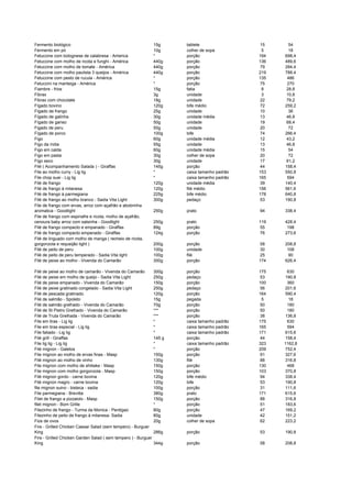 Fermento biológico 15g tablete 15 54
Fermento em pó 10g colher de sopa 5 18
Fetuccine com bolognese de calabresa - America * porção 194 698,4
Fetuccine com molho de ricota e funghi - América 440g porção 136 489,6
Fetuccine com molho de tomate - América 440g porção 79 284,4
Fetuccine com molho paulista 3 queijos - América 440g porção 219 788,4
Fetuccine com pesto de rucula - América * porção 135 486
Fetuccini na manteiga - América * porção 75 270
Fiambre - frios 15g fatia 8 28,8
Fibrax 3g unidade 3 10,8
Fibrax com chocolate 18g unidade 22 79,2
Fígado bovino 120g bife médio 72 259,2
Fígado de frango 25g unidade 10 36
Fígado de galinha 30g unidade média 13 46,8
Fígado de ganso 50g unidade 19 68,4
Figado de peru 50g unidade 20 72
Fígado de porco 100g bife 74 266,4
Figo 60g unidade média 12 43,2
Figo da índia 55g unidade 13 46,8
Figo em calda 60g unidade média 15 54
Figo em pasta 30g colher de sopa 20 72
Figo seco 30g unidade 17 61,2
Filé ( Acompanhamento Salada ) - Giraffas 145g porção 44 158,4
File ao molho curry - Lig lig * caixa tamanho padrão 153 550,8
File chop suei - Lig lig * caixa tamanho padrão 165 594
Filé de frango 120g unidade média 39 140,4
Filé de frango à milanesa 120g filé médio 156 561,6
Filé de frango à parmegiana 225g bife médio 178 640,8
Filé de frango ao molho branco - Sadia Vita Light 300g pedaço 53 190,8
File de frango com ervas, arroz com açafrão e abobrinha
aromatica - Goodlight 250g prato 94 338,4
File de frango com espinafre e ricota, molho de açafrão,
cenoura baby arroz com salsinha - Goodlight 250g prato 119 428,4
Filé de frango compacto e empanado - Giraffas 89g porção 55 198
Filé de frango compacto empanado - Giraffas 124g porção 76 273,6
Filé de linguado com molho de manga ( recheio de ricota,
gorgonzola e requeijão light ) 200g porção 58 208,8
Filé de peito de peru 100g unidade 30 108
Filé de peito de peru temperado - Sadia Vita light 100g filé 25 90
Filé de peixe ao molho - Vivenda do Camarão 300g porção 174 626,4
Filé de peixe ao molho de camarão - Vivenda do Camarão 300g porção 175 630
Filé de peixe em molho de queijo - Sadia Vita Light 250g pedaço 53 190,8
Filé de peixe empanado - Vivenda do Camarão 150g porção 100 360
Filé de peixe gratinado congelado - Sadia Vita Light 250g pedaço 56 201,6
Filé de pescada gratinado 120g porção 164 590,4
Filé de salmão - Spoleto 15g pegada 5 18
Filé de salmão grelhado - Vivenda do Camarão 70g porção 50 180
Filé de St Pietro Grelhado - Vivenda do Camarão *** porção 50 180
Filé de Truta Grelhada - Vivenda do Camarão *** porção 38 136,8
File em tiras - Lig lig * caixa tamanho padrão 175 630
File em tiras especial - Lig lig * caixa tamanho padrão 165 594
File fatiado - Lig lig * caixa tamanho padrão 171 615,6
Filé grill - Giraffas 145 g porção 44 158,4
File lig lig - Lig lig * caixa tamanho padrão 323 1162,8
Filé mignon - Galetos * porção 209 752,4
File mignon ao molho de ervas finas - Masp 150g porção 91 327,6
Filé mignon ao molho de vinho 130g filé 88 316,8
File mignon com molho de shiitake - Masp 150g porção 130 468
File mignon com molho gorgonzola - Masp 150g porção 103 370,8
Filé mignon gordo - carne bovina 120g bife médio 94 338,4
Filé mignon magro - carne bovina 120g bife 53 190,8
file mignon suino - bisteca - sadia 100g porção 31 111,6
File parmegiana - Brevitta 380g prato 171 615,6
Filet de frango a pizzaiolo - Masp 150g porção 88 316,8
filet mignon - Bom Grille * porção 51 183,6
Filezinho de frango - Turma da Monica - Perdigao 80g porção 47 169,2
Filezinho de peito de frango à milanesa- Sadia 80g unidade 42 151,2
Fios de ovos 20g colher de sopa 62 223,2
Fire - Grilled Chicken Caesar Salad (sem tempero) - Burguer
King 286g porção 53 190,8
Fire - Grilled Chicken Garden Salad ( sem tempero ) - Burguer
King 344g porção 58 208,8
 