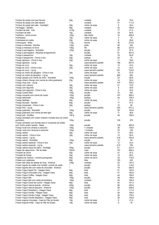 Fondue de queijo com pao frances 20g unidade 22 79,2
Fondue de queijo com pão italiano * unidade 31 111,6
Fondue de queijo sem pão - Goodlight 20g colher de sopa 9 32,4
Formaggio - Spoleto 60g unidade 53 190,8
Foudant de leite - Yoki 15,5g unidade 17 61,2
Foundant de leite 15g unidade 18 64,8
Fraldinha - carne bovina 120g bife médio 74 266,4
Framboesa 15g colher de sopa 5 18
Framboesa em calda 25g colher de sopa 8 28,8
Franburguer - Bobs 110g lanche 76 273,6
Frango a milanesa - Brevitta 130g prato 95 342
Frango a milanesa no forno 150g file 66 237,6
Frango à parmegiana - Nutradiet 100g porção 27 97,2
Frango à parmegiana - Receitas emagrecendo * porção 81 291,6
Frango à passarinho 16g unidade 18 64,8
Frango à passarinho - China in box 20g pedaço 20 72
Frango agridoce - China in box 30g colher de sopa 11 39,6
Frango agridoce - Lig lig * caixa tamanho padrão 166 597,6
Frango ao curry 30g colher de sopa 12 43,2
Frango ao curry - China in box 30g colher de sopa 12 43,2
Frango ao curry - Lig lig * caixa tamanho padrão 201 723,6
Frango ao molho de gengibre - China in box 30g colher de sopa 16 57,6
Frango ao molho de gengibre - Lig lig * caixa tamanho padrão 265 954
Frango assado com creme de milho - Nutradiet 100g porção 23 82,8
Frango chileno (frango com creme de milho gratinado) 20g colher de sopa 14 50,4
Frango chop suei - Lig lig * caixa tamanho padrão 197 709,2
Frango com catupiry 30g colher de sopa 21 75,6
Frango com legumes 30g colher de sopa 8 28,8
Frango com legumes - China in box 30g colher de sopa 9 32,4
Frango Cordon Bleu 120g porção 70 252
Frango crocante com creme de nozes 150g porção 107 385,2
Frango defumado 100g pedaço 44 158,4
Frango desfiado 20g colher de sopa 7 25,2
Frango dourado - Spoleto 60g porção 17 61,2
Frango empanado - China in box 20g pedaço 10 36
Frango frito - Lig lig * caixa tamanho padrão 242 871,2
Frango gratinado - Nutradiet 100g porção 28 100,8
Frango gratinado com creme de leite light 25g colher de sopa 11 39,6
Frango grill - Giraffas 126 g porção 46 165,6
Frango recheado com cream cheese e tomate seco ao molho
pomodoro 150g porção 105 378
Frango recheado com tomate seco e mussarela de bufala
com molho quatro queijos - Masp 150g porção 128 460,8
Frango roulé com ameixa e presunto 100g 1 unidade 36 129,6
Frango roulé com verduras e presunto 100g 1 unidade 35 126
Frango xadrez 30g colher de sopa 14 50,4
Frango xadrez - China in box 30g colher de sopa 14 50,4
Frango xadrez - Lig lig * caixa tamanho padrão 218 784,8
Frango xadrez - Nutradiet 100g porção 15 54
Frango xadrez especial - China in box 30g colher de sopa 12 43,2
Frango xadrez especial - Lig lig * caixa tamanho padrão 210 756
Frango xadrez toque de sabor - Perdigão 300g porção 91 327,6
Frappe de cappuccino - Rei do Mate 300ml copo 157 565,2
Fricassé de carne 40g colher de sopa 27 97,2
Fricassé de frango 40g colher de sopa 19 68,4
Frigideira de marisco - cozinha portuguesa 60g colher de servir 33 118,8
Fritada com calabresa 80g fatia 120 432
Frozen diet calda de salada de fruta - América 150g unidade 52 187,2
Frozen iogurte de melão com hortelã / e-book de verão * porção 33 118,8
Frozen iogurte diet com calda de chocolate - América * porção 78 280,8
Frozen Yogurt Apple Pie - Haagen Dazs 80g bola 51 183,6
Frozen Yogurt Chocolate Chip - Haagen Dazs 80g bola 51 183,6
Frozen Yogurt Coffee - Haagen Dazs 80g bola 44 158,4
Frozen Yogurt diet 150g porção 38 136,8
Frozen Yogurt diet com calda de blueberry 190g unidade 44 158,4
Frozen Yogurt Dulce del Leche - Haagen Dazs 80g bola 42 151,2
Frozen Yogurt natural grande - América 200g porção 96 345,6
Frozen Yogurt natural pequeno - América 120g porção 58 208,8
Frozen Yogurt Strawberry - Haagen Dazs 80g bola 31 111,6
Frozen Yogurt Vanilla - Haagen Dazs 80g bola 44 158,4
Frozen Yogurt Vanilla Fudge - Haagen Dazs 80g bola 49 176,4
Frozen Yogurt Vanilla Raspberry - Haagen Dazs 80g bola 38 136,8
Frozen yogurte chocolate - Casa do Pão de Queijo 15g colher de sopa 6 21,6
Frozen yogurte limão - Casa do Pão de Queijo 15g colher de sopa 5 18
 