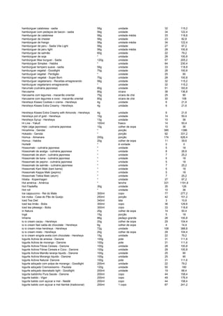 hambúrguer calabresa - sadia 56g unidade 32 115,2
hambúrguer com pedaços de bacon - sadia 56g unidade 34 122,4
Hamburguer de calabresa 56g unidade média 33 118,8
Hambúrguer de chester 56g unidade 23 82,8
Hambúrguer de frango 56g unidade média 34 122,4
Hambúrguer de peru - Sadia Vita Light 56g unidade 27 97,2
Hambúrguer de peru light 56g unidade média 28 100,8
Hamburguer de salmão 60g unidade 22 79,2
Hambúrguer de soja * unidade 28 100,8
hambúrguer Max burguer - Sadia 120g unidade 57 205,2
Hambúrguer Simples - Habibs * unidade 64 230,4
hambúrguer tempero suave - sadia 56g unidade 33 118,8
hamburguer vegetal - Goodlight 70g unidade 28 100,8
hamburguer vegetal - Perdigão * unidade 25 90
Hambúrguer vegetal - Super Bom 70g unidade 28 100,8
Hamburguer vegetariano - Receitas emagrecendo 56g unidade 32 115,2
hamburguer vegetariano emagrecendo * unidade 32 115,2
Harumaki (culinária japonesa) 80g unidade 51 183,6
Harusame 80g xícara 38 136,8
Harusame com legumes - macarrão oriental 75g xícara de chá 25 90
Harusame com legumes e ovos - macarrão oriental 80g xícara de chá 30 108
Hersheys Kisses Cookies n creme - Hersheys 4g unidade 6 21,6
Hersheys Kisses Extra Creamy - Hersheys 4g unidade 6 21,6
Hersheys Kisses Extra Creamy with Almonds - Hersheys 4g unidade 6 21,6
Hersheys pot of gold - Hersheys 10g unidade 14 50,4
Hersheys Syrup - Hersheys 13g unidade 10 36
Hi Line - Yakult 100ml frasco 14 50,4
Hijiki (alga japonesa) - culinaria japonesa 10g colher de sopa 10 36
Hiroshima - Gendai * porção 385 1386
Hokaido - Gendai * porção 92 331,2
Homus - Almanara 200g porção 174 626,4
Homus - Habibs 20g colher de sopa 11 39,6
Hortelã * à vontade 0 0
Hossomaki - culinária japonesa * unidade 5 18
Hossomaki de acelga - culinária japonesa * unidade 8 28,8
Hossomaki de atum - culinária japonesa * unidade 7 25,2
Hossomaki de kana - culinária japonesa * unidade 5 18
Hossomaki de pepino - culinária japonesa * unidade 5 18
Hossomaki de salmão - culinária japonesa * unidade 7 25,2
Hossomaki Kani Maki (kani kama) * unidade 5 18
Hossomaki Kappa Maki (pepino) * unidade 5 18
Hossomaki Tekka Maki (atum) * unidade 7 25,2
Hóstia - Kopenhagen * unidade 27 97,2
Hot américa - América * lanche 331 1191,6
Hot Filadelfia 30g unidade 35 126
Hot roll * unidade 10 36
Ice cappuccino - Rei do Mate 300ml copo 77 277,2
Ice moka - Casa do Pão de Queijo 250ml porção 42 151,2
Iced Tea Diet 340ml lata 3 10,8
Iced tea limão - Bobs 300ml copo 36 129,6
Iced tea pêssego - Bobs 300ml copo 33 118,8
In Natura 20g colher de sopa 14 50,4
Ingá 15g porção 5 18
Inhame 86g pedaço grande 28 100,8
io io cream cacau - Hersheys 20g colher de sopa 29 104,4
io io cream fast calda de chocolate - Hersheys 6g colher de sopa 4 14,4
io io cream mise hersheys - Hersheys 72g unidade 108 388,8
io io cream misto - Hersheys 20g colher de sopa 29 104,4
io io cream singola avela com chocolate - Hersheys 15g unidade 22 79,2
Iogurte Activia de ameixa - Danone 100g pote 31 111,6
Iogurte Activia de morango - Danone 100g pote 31 111,6
Iogurte Activia Fibras Cereais - Danone 100g unidade 28 100,8
Iogurte Activia Fibras Cereais e Coco - Danone 100g unidade 28 100,8
Iogurte Activia Mamão laranja liquido - Danone 100g unidade 25 90
Iogurte Activia Morango liquido - Danone 100g unidade 25 90
Iogurte Activia Natural- Danone 100g pote 31 111,6
Iogurte adoçado com polpa de morango - Goodlight 200ml unidade 22 79,2
Iogurte adoçado Cremosíssimo - Paulista 120g unidade 50 180
Iogurte adoçado desnatado light - Goodlight 200ml unidade 19 68,4
Iogurte batidinho Pura Saúde - Danone 200ml copo 44 158,4
Iogurte batido - Vigor 200ml copo 49 176,4
Iogurte batido com açúcar e mel - Nestlé 200ml copo 44 158,4
Iogurte batido com açúcar e mel Itambé (tradicional) 200ml 1 copo 67 241,2
 