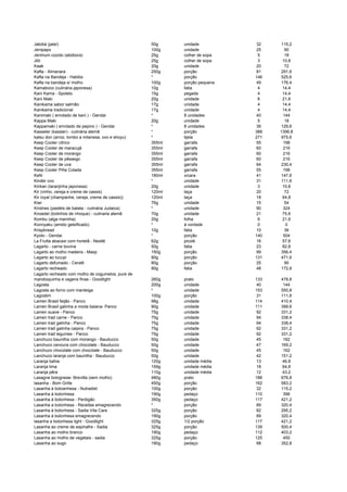 Jatobá (jataí) 50g unidade 32 115,2
Jenipapo 100g unidade 25 90
Jerimum cozido (abóbora) 25g colher de sopa 5 18
Jiló 25g colher de sopa 3 10,8
Kaak 20g unidade 20 72
Kafta - Almanara 250g porção 81 291,6
Kafta na Bandeja - Habibs * porção 146 525,6
Kafta na bandeja s/ molho 100g porção pequena 49 176,4
Kamaboco (culinária japonesa) 10g fatia 4 14,4
Kani Kama - Spoleto 15g pegada 4 14,4
Kani Maki 20g unidade 6 21,6
Kanikama sabor salmão 17g unidade 4 14,4
Kanikama tradicional 17g unidade 4 14,4
Kanimaki ( enrolado de kani ) - Gendai * 8 unidades 40 144
Kappa Maki 20g unidade 5 18
Kappamaki ( enrolado de pepino ) - Gendai * 8 unidades 36 129,6
Kasseler (kassler) - culinária alemã * porção 388 1396,8
katsu don (arroz, lombo a milanesa, ovo e shoyu) * tijela 271 975,6
Keep Cooler cítrico 355ml garrafa 55 198
Keep Cooler de maracujá 355ml garrafa 60 216
Keep Cooler de morango 355ml garrafa 60 216
Keep Cooler de pêssego 355ml garrafa 60 216
Keep Cooler de uva 355ml garrafa 64 230,4
Keep Cooler Piña Colada 355ml garrafa 55 198
Kefir 180ml xícara 41 147,6
Kinder ovo * unidade 31 111,6
Kinkan (laranjinha japonesa) 20g unidade 3 10,8
Kir (vinho, cereja e creme de cassis) 120ml taça 20 72
Kir royal (champanhe, cereja, creme de cassis)) 120ml taça 18 64,8
Kiwi 76g unidade 15 54
Knishes (pastéis de batata - culinária Judaica) * unidade 90 324
Knoedel (bolinhos de nhoque) - culinaria alemã 70g unidade 21 75,6
Kombu (alga marinha) 20g folha 6 21,6
Konnyaku (amido geleificado) * à vontade 0 0
Krispbread 10g fatia 10 36
Kyoto - Gendai * porção 140 504
La Frutta abacaxi com hortelã - Nestlé 62g picolé 16 57,6
Lagarto - carne bovina 50g fatia 23 82,8
Lagarto ao molho madeira - Masp 150g porção 99 356,4
Lagarto ao tucupi 80g porção 131 471,6
Lagarto defumado - Ceratti 80g porção 25 90
Lagarto recheado 80g fatia 48 172,8
Lagarto recheado com molho de cogumelos, pure de
mandioquinha e vagens finas - Goodlight 260g prato 133 478,8
Lagosta 200g unidade 40 144
Lagosta ao forno com manteiga * unidade 153 550,8
Lagostim 100g porção 31 111,6
Lamen Brasil feijão - Panco 98g unidade 114 410,4
Lamen Brasil galinha a moda baiana- Panco 90g unidade 111 399,6
Lamen suave - Panco 75g unidade 92 331,2
Lamen trad carne - Panco 75g unidade 94 338,4
Lamen trad galinha - Panco 75g unidade 94 338,4
Lamen trad galinha caipira - Panco 75g unidade 92 331,2
Lamen trad legumes - Panco 75g unidade 92 331,2
Lanchuco baunilha com morango - Bauducco 50g unidade 45 162
Lanchuco cenoura com chocolate - Bauducco 50g unidade 47 169,2
Lanchuco chocolate com chocolate - Bauducco 50g unidade 45 162
Lanchuco laranja com baunilha - Bauducco 50g unidade 42 151,2
Laranja bahia 120g unidade média 13 46,8
Laranja lima 159g unidade média 18 64,8
Laranja pêra 110g unidade média 12 43,2
Lasagne bolognese- Brevitta (sem molho) 480g prato 188 676,8
lasanha - Bom Grille 450g porção 162 583,2
Lasanha à boloanhesa - Nutradiet 100g porção 32 115,2
Lasanha à bolonhesa 190g pedaço 110 396
Lasanha à bolonhesa - Perdigão 350g pedaço 117 421,2
Lasanha a bolonhesa - Receitas emagrecendo * porção 89 320,4
Lasanha à bolonhesa - Sadia Vita Care 325g porção 82 295,2
Lasanha à bolonhesa emagrecendo 190g porção 89 320,4
lasanha a bolonhesa light - Goodlight 325g 1/2 porção 117 421,2
Lasanha ao creme de espinafre - Sadia 325g porção 139 500,4
Lasanha ao molho branco 190g pedaço 112 403,2
Lasanha ao molho de vegetais - sadia 325g porção 125 450
Lasanha ao sugo 190g pedaço 98 352,8
 
