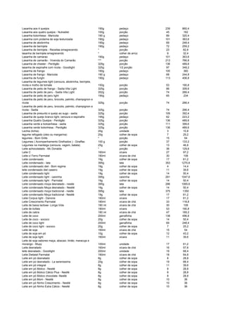 Lasanha aos 4 queijos 190g pedaço 239 860,4
Lasanha aos quatro queijos - Nutradiet 100g porção 45 162
Lasanha bolonhesa - Maricota 190 g pedaço 89 320,4
Lasanha com proteína de soja texturizada 190g pedaço 101 363,6
Lasanha de abobrinha 190g pedaço 69 248,4
Lasanha de berinjela 190g pedaço 72 259,2
Lasanha de berinjela - Receitas emagrecendo * porção 23 82,8
lasanha de berinjela emagrecendo * colher de arroz 9 32,4
Lasanha de camarao 190g pedaço 101 363,6
Lasanha de camarão - Vivenda do Camarão *** porção 213 766,8
Lasanha de chester - Perdigão 325g porção 136 489,6
lasanha de espinafre com ricota - Goodlight 325g 1/2 porção 97 349,2
Lasanha de frango 190g pedaço 100 360
Lasanha de frango - Maricota 190 g pedaço 68 244,8
Lasanha de funghi 190g pedaço 113 406,8
Lasanha de legumes light (cenoura, abobrinha, berinjela,
ricota e molho de tomate 150g porção 53 190,8
Lasanha de peito de frango - Sadia Vita Light 325g porção 86 309,6
Lasanha de peito de peru - Sadia Vita Light 352g porção 74 266,4
Lasanha de peito de peru light 190g pedaço 65 234
Lasanha de peito de peru, brocolis, palmito, champignon e
ricota 325g porção 74 266,4
Lasanha de peito de peru, brocolis, palmito, champignon e
ricota - Sadia 325g porção 74 266,4
Lasanha de presunto e queijo ao sugo - sadia 325g porção 109 392,4
Lasanha de queijo branco light, cenoura e espinafre 195g pedaço 62 223,2
Lasanha Quatro Queijos - Perdigão 325g porção 136 489,6
Lasanha verde a boloanhesa - sadia 325g porção 111 399,6
Lasanha verde bolonhesa - Perdigão 325g porção 136 489,6
Lechia (lichia) 20g unidade 3 10,8
legume refogado (oleo ou margarina) 20g colher de sopa 7 25,2
legumes - Bom Grille * porção 15 54
Legumes ( Acompanhamento Grelhados ) - Giraffas 100 g porção 37 133,2
Legumes na manteiga (cenoura, vagem, batata) 25g colher de sopa 13 46,8
Leite achocolatado - Mc Donalds * porção 36 129,6
Leite C 160ml xícara 27 97,2
Leite c/ Ferro Parmalat 180ml xícara de chá 30 108
Leite condensado 19g colher de sopa 17 61,2
Leite condensado - lata 395g lata 353 1270,8
Leite condensado diet - Bom regime 19g colher de sopa 4 14,4
leite condensado diet caseiro 19g colher de sopa 11 39,6
Leite condensado light 19g colher de sopa 14 50,4
Leite condensado light - caixinha 395g caixinha 291 1047,6
Leite condensado light - Parmalat 19g colher de sopa 14 50,4
Leite condensado moça desnatado - nestle 395g lata 296 1065,6
Leite condensado Moça desnatado - Nestlé 19g colher de sopa 14 50,4
Leite condensado moça tradicional - nestle 395g lata 375 1350
Leite condensado Moça tradicional - Nestlé 19g colher de sopa 17 61,2
Leite Corpus light - Danone 180ml xícara 17 61,2
Leite Crescimento Parmalat 180ml xícara de chá 33 118,8
Leite de baixa lactose- Longa Vida 180 ml xícara de chá 30 108
Leite de búfala 180ml xícara 53 190,8
Leite de cabra 180 ml xícara de chá 47 169,2
Leite de coco 200ml garrafinha 138 496,8
Leite de coco - sococo 20g colher de sopa 14 50,4
Leite de coco light 200ml garrafinha 69 248,4
Leite de coco light - sococo 20g colher de sopa 7 25,2
Leite de soja 160ml xícara de chá 15 54
Leite de soja em pó 10g colher de sopa 12 43,2
Leite de soja light 160ml xícara 11 39,6
Leite de soja sabores maça, abacaxi, limão, maracuja e
morango - Mupy 100ml unidade 17 61,2
Leite desnatado 160ml xícara de chá 16 57,6
leite desnatado - Goodlight 200ml unidade 19 68,4
Leite Dietalat Parmalat 180ml xícara de chá 18 64,8
Leite em pó desnatado 8g colher de sopa 8 28,8
Leite em po desnatado - La serenissima 20g colher de sopa 19 68,4
Leite em pó integral 8g colher de sopa 11 39,6
Leite em pó Molico - Nestlé 8g colher de sopa 8 28,8
Leite em pó Molico Cálcio Plus - Nestlé 8g colher de sopa 8 28,8
Leite em pó Molico chocolate- Nestlé 8g colher de sopa 8 28,8
Leite em pó Mom - Nestlé 8g colher de sopa 10 36
Leite em pó Ninho Crescimento - Nestlé 8g colher de sopa 10 36
Leite em pó Ninho Extra Cálcio - Nestlé 8g colher de sopa 10 36
 